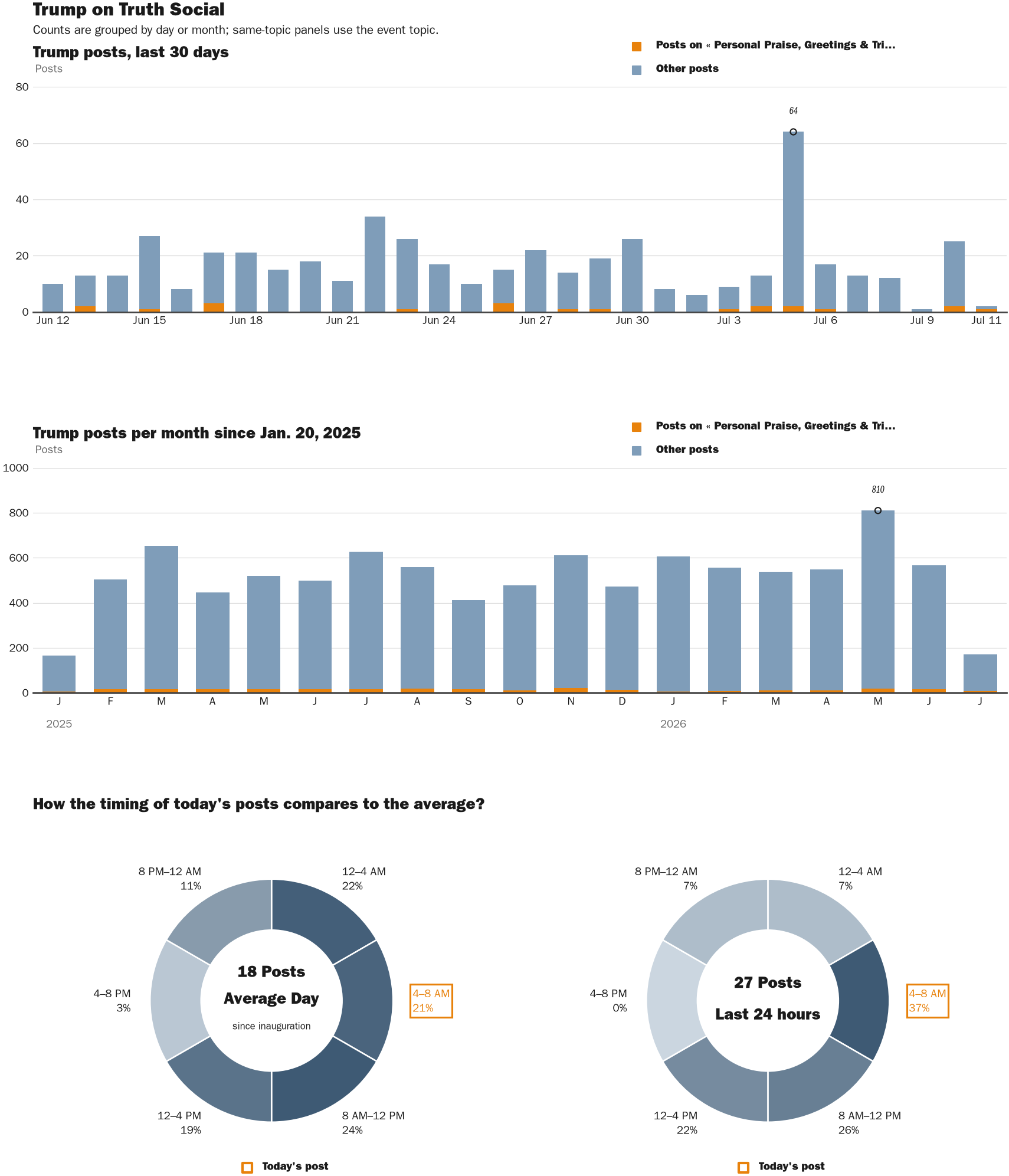 Source: Zenger real-time database of all Truth Social posts.
Note: Chart generated on July 11, 2026 at 7:21 AM EST