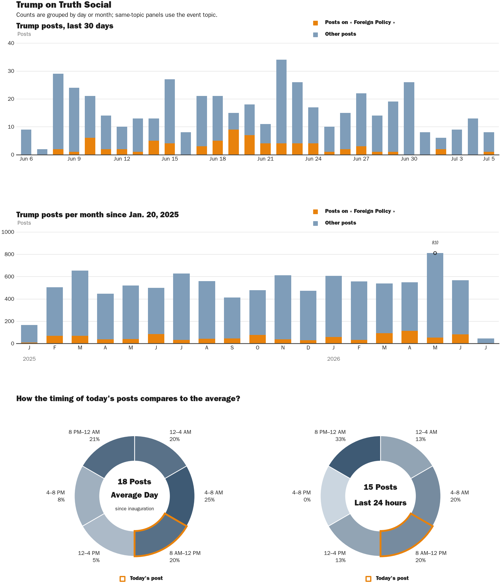 Source: Zenger real-time database of all Truth Social posts.
Note: Chart generated on July 5, 2026 at 10:30 AM EST