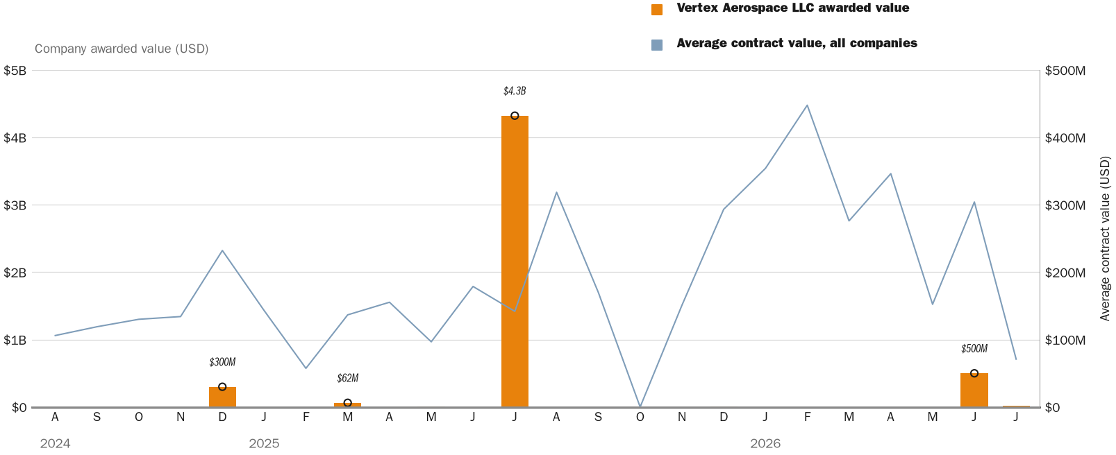 Source: NewsFindr Chart Maker
Note: Chart generated by NewsFindr for Vertex Aerospace LLC on July 2, 2026 at 4:18 PM EST