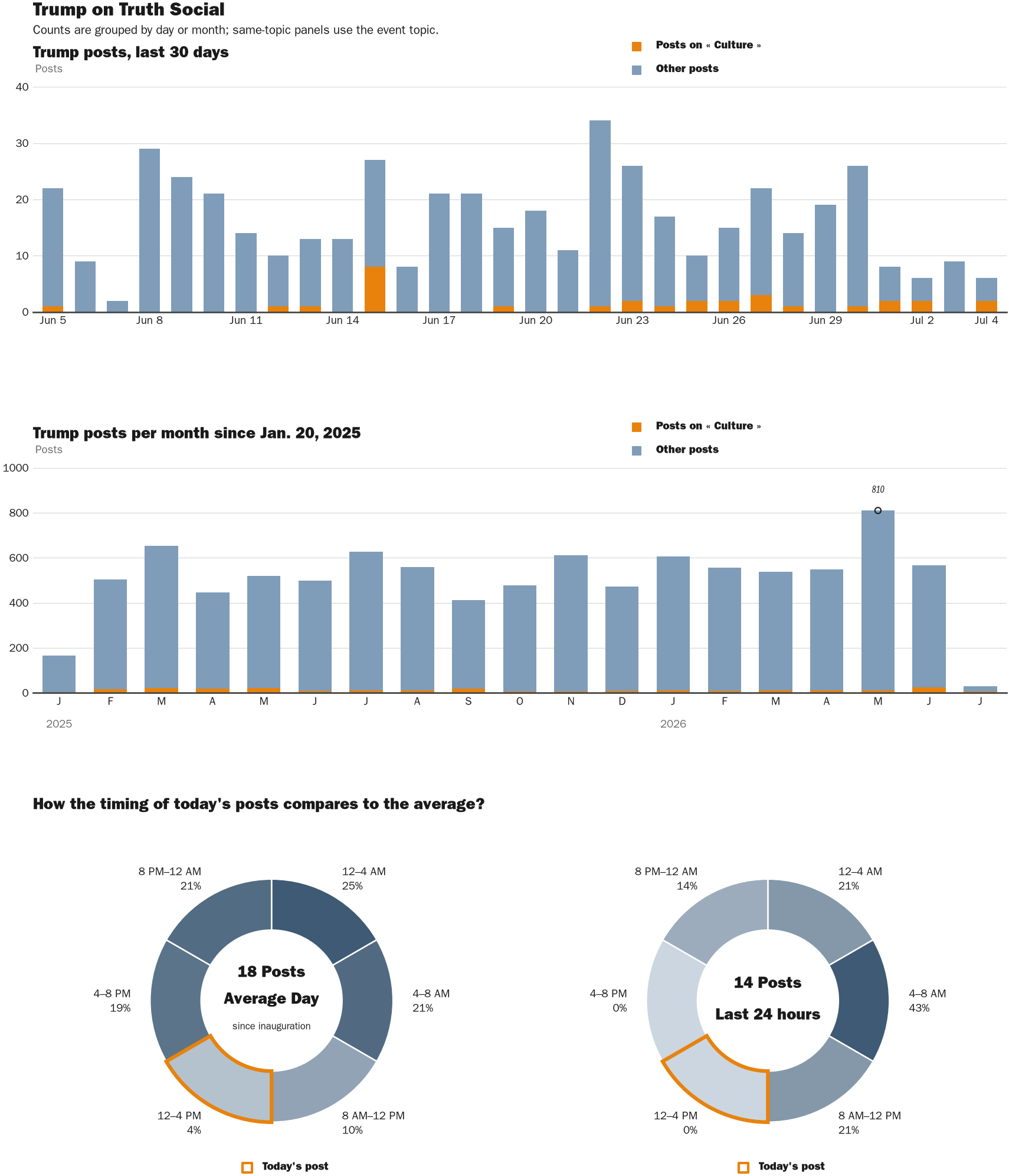 Source: Zenger real-time database of all Truth Social posts.
Note: Chart generated on July 4, 2026 at 2:04 PM EST