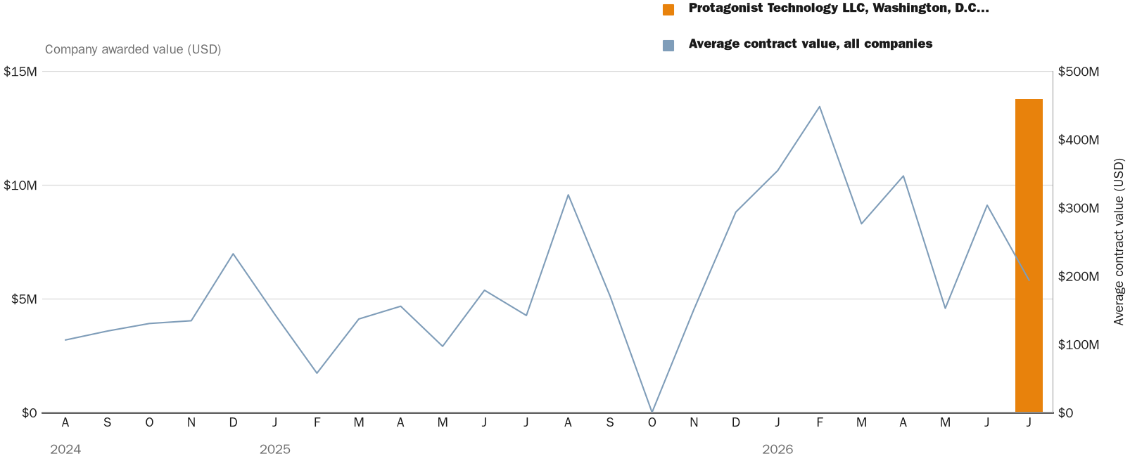 NewsFindr Chart Maker