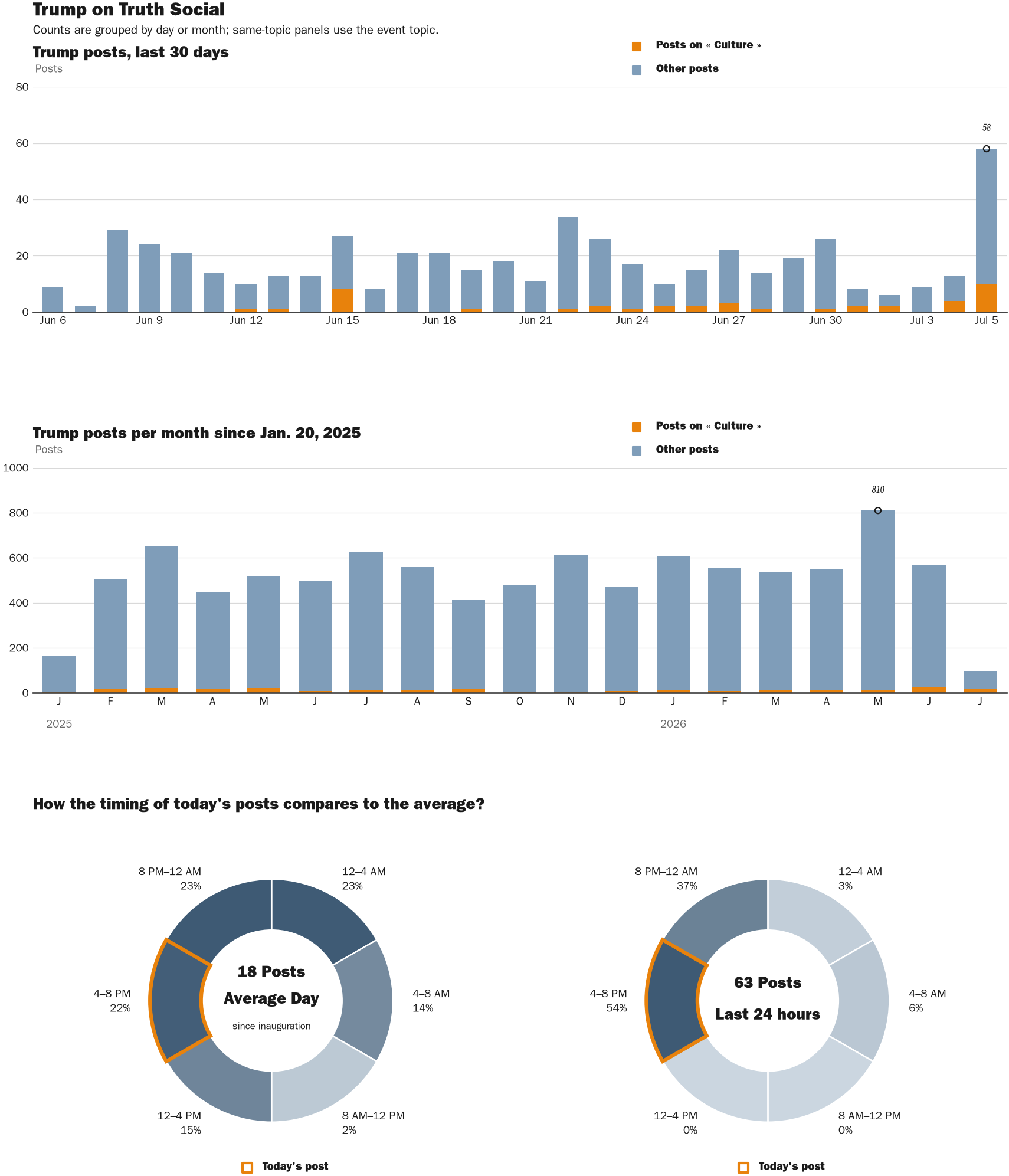 Source: Zenger real-time database of all Truth Social posts.
Note: Chart generated on July 5, 2026 at 4:33 PM EST