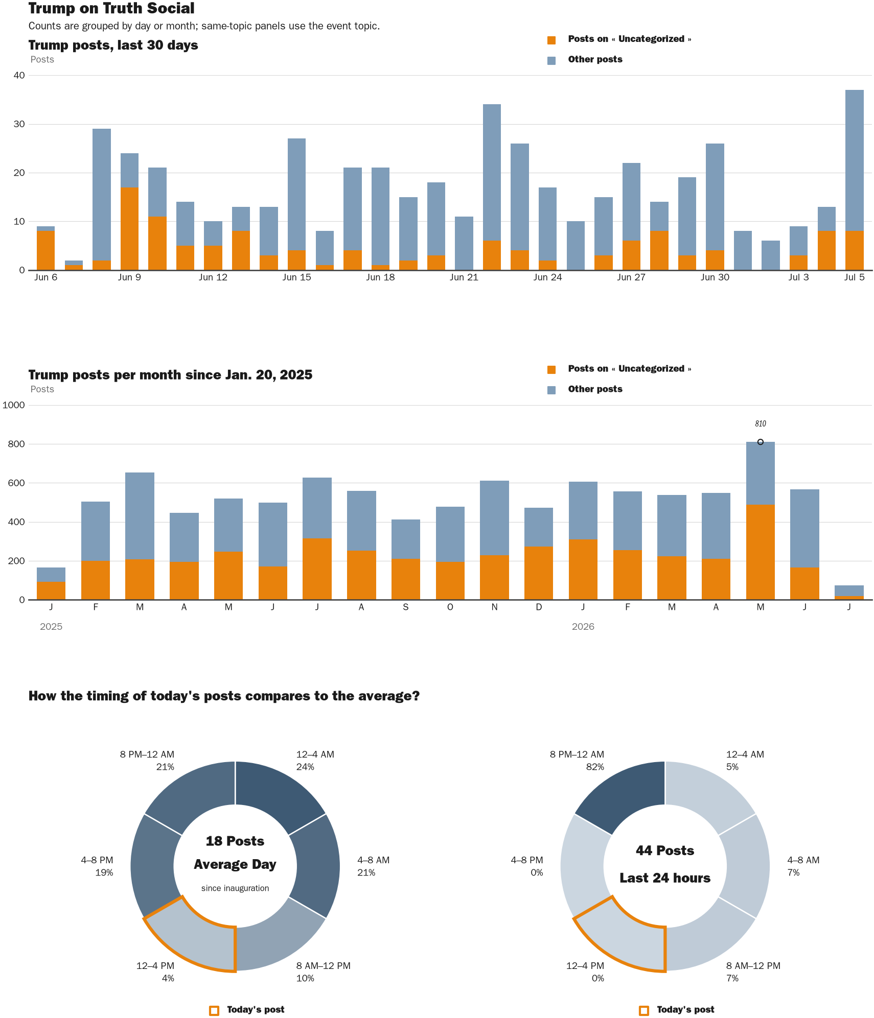 Source: Zenger real-time database of all Truth Social posts.
Note: Chart generated on July 5, 2026 at 1:47 PM EST