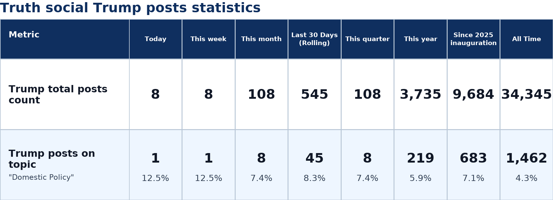 Source: Zenger analysis real-time database of all Truth Social posts
Note: Table generated on July 6, 2026 at 10:13 AM EST