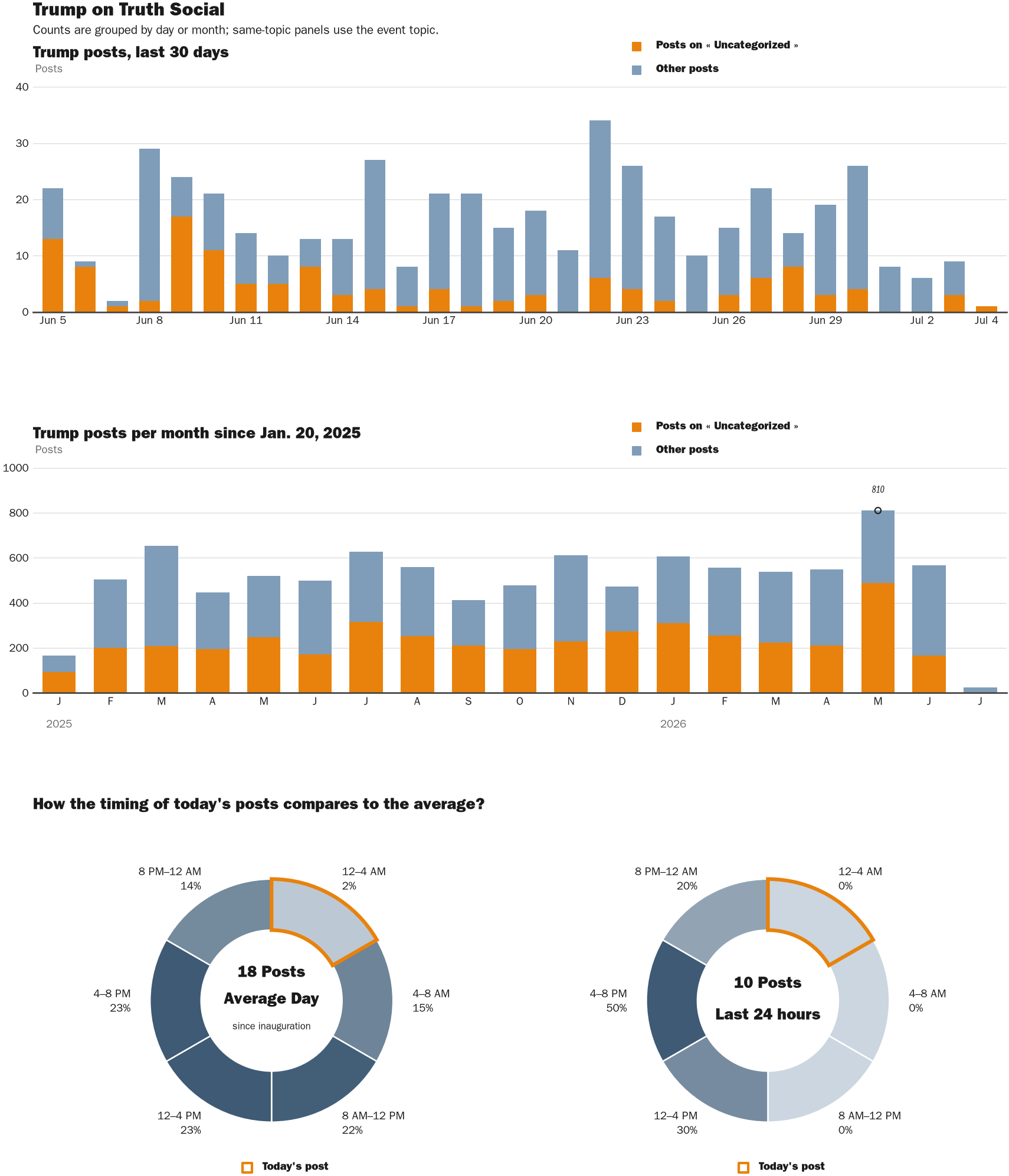 Source: Zenger real-time database of all Truth Social posts.
Note: Chart generated on July 4, 2026 at 12:06 AM EST