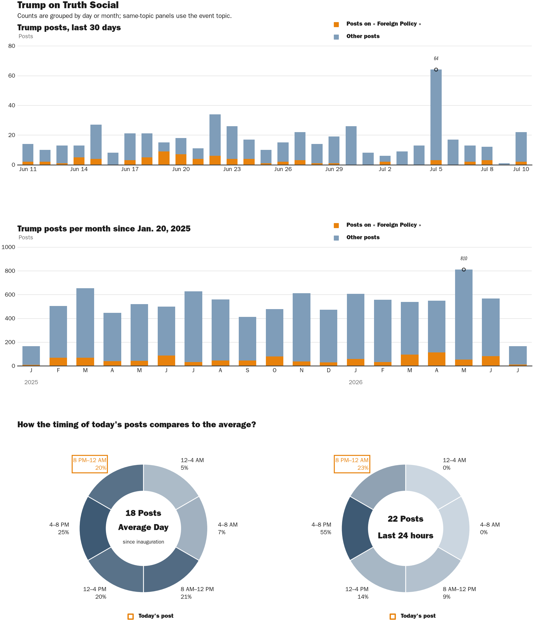 Source: Zenger real-time database of all Truth Social posts.
Note: Chart generated on July 10, 2026 at 10:23 PM EST