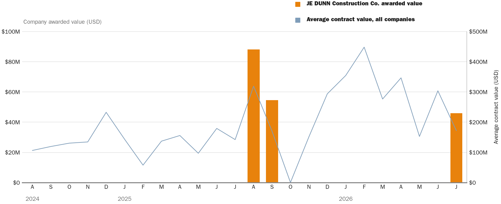 Source: NewsFindr Chart Maker
Note: Chart generated by NewsFindr for JE DUNN Construction Co. on July 8, 2026 at 4:16 PM EST