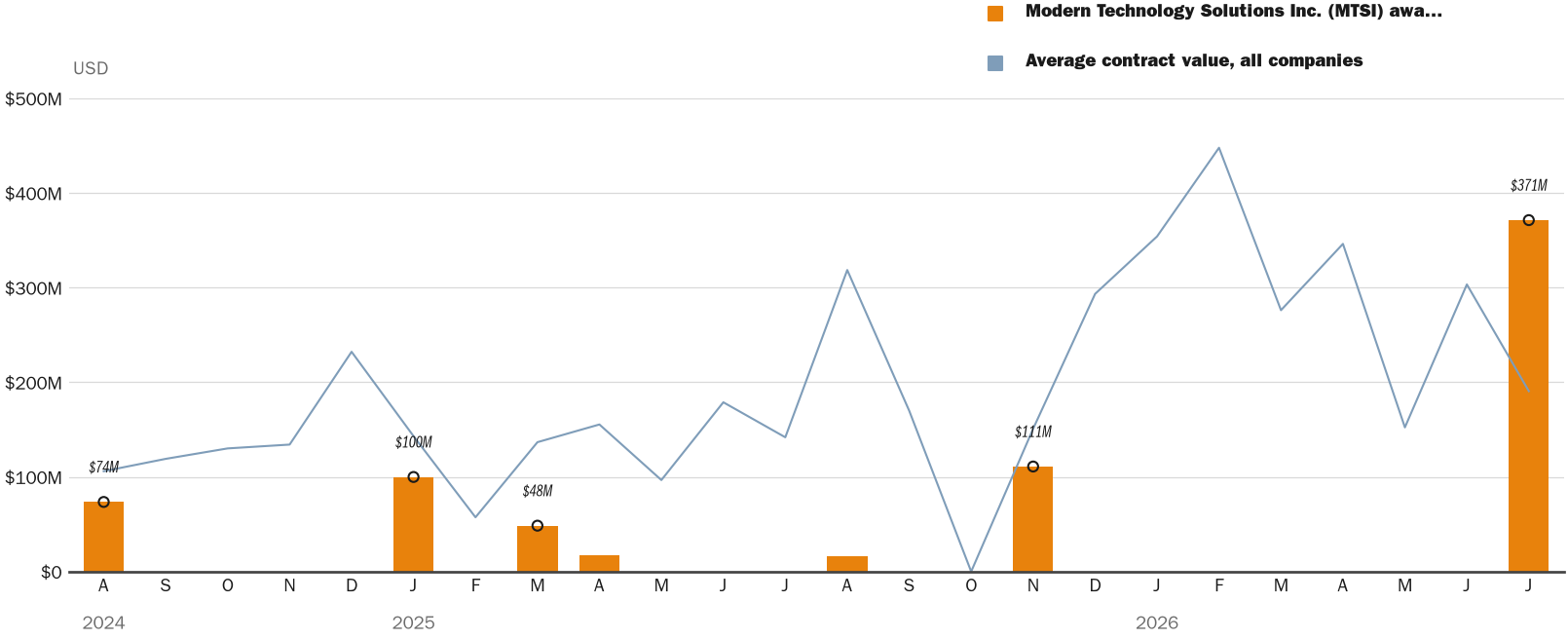NewsFindr Chart Maker