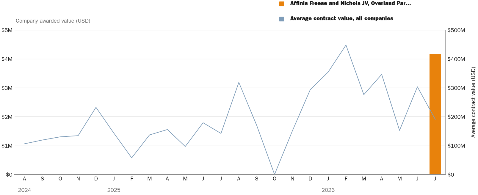 NewsFindr Chart Maker