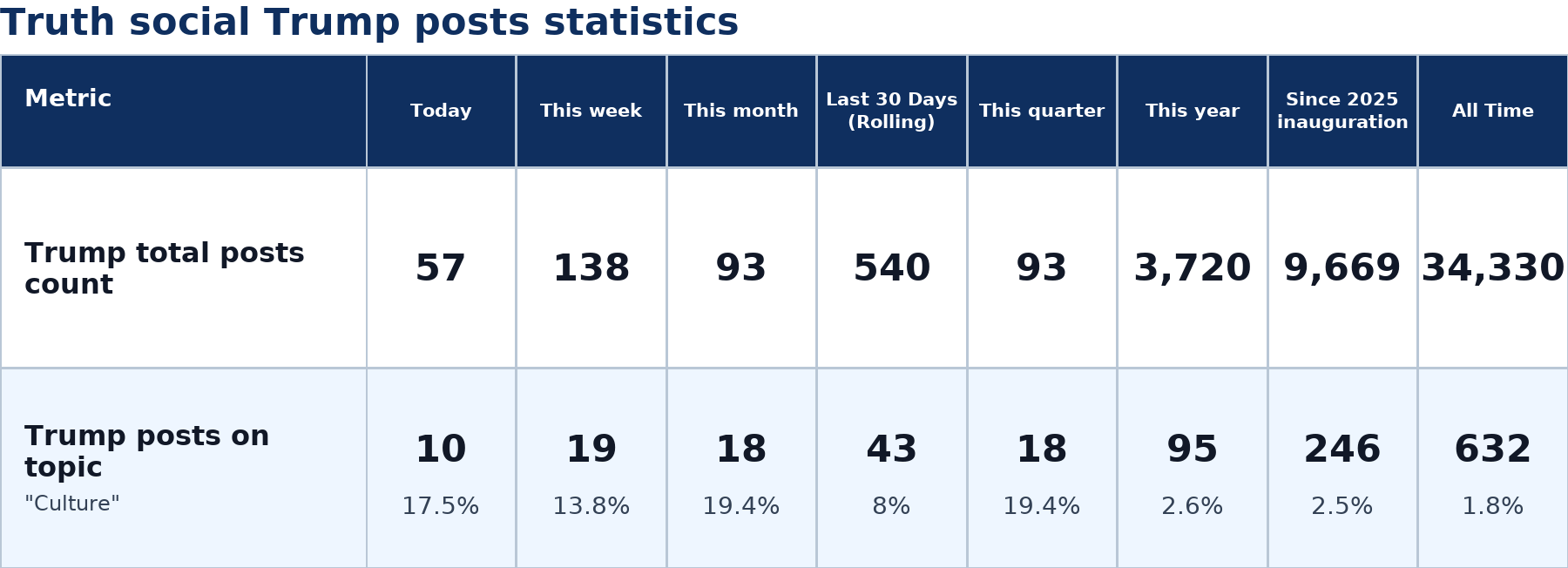 Source: Zenger analysis real-time database of all Truth Social posts
Note: Table generated on July 5, 2026 at 4:32 PM EST