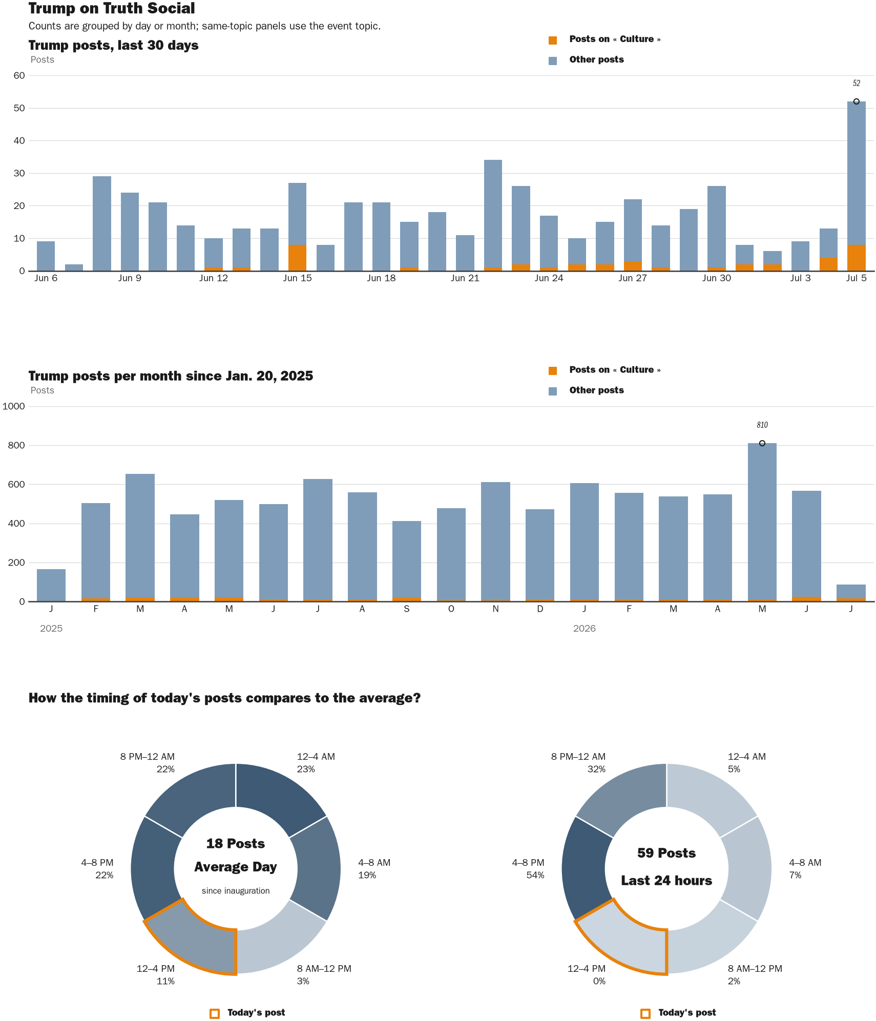 Source: Zenger real-time database of all Truth Social posts.
Note: Chart generated on July 5, 2026 at 4:04 PM EST