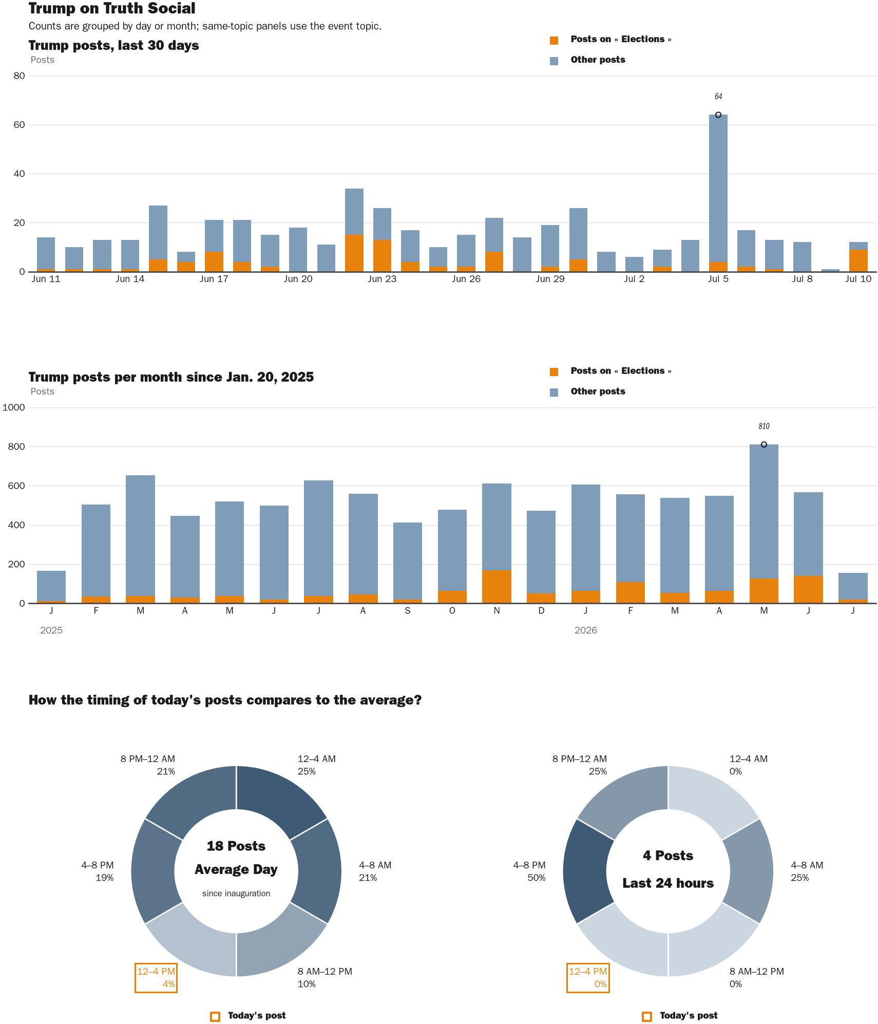 Source: Zenger real-time database of all Truth Social posts.
Note: Chart generated on July 10, 2026 at 4:08 PM EST