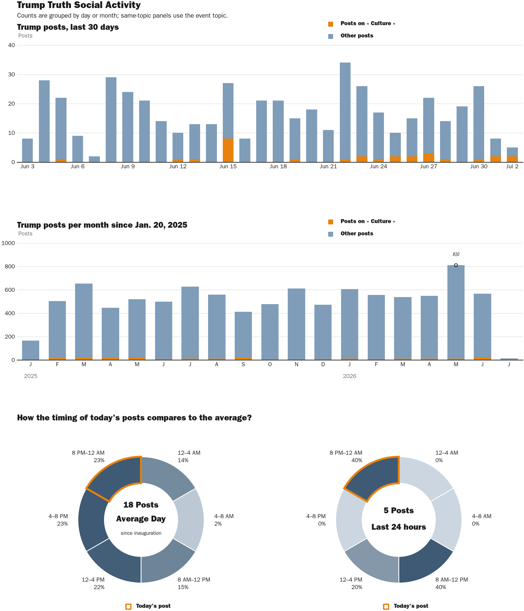 Source: Zenger real-time database of all Truth Social posts.
Note: Chart generated on July 2, 2026 at 9:27 PM EST