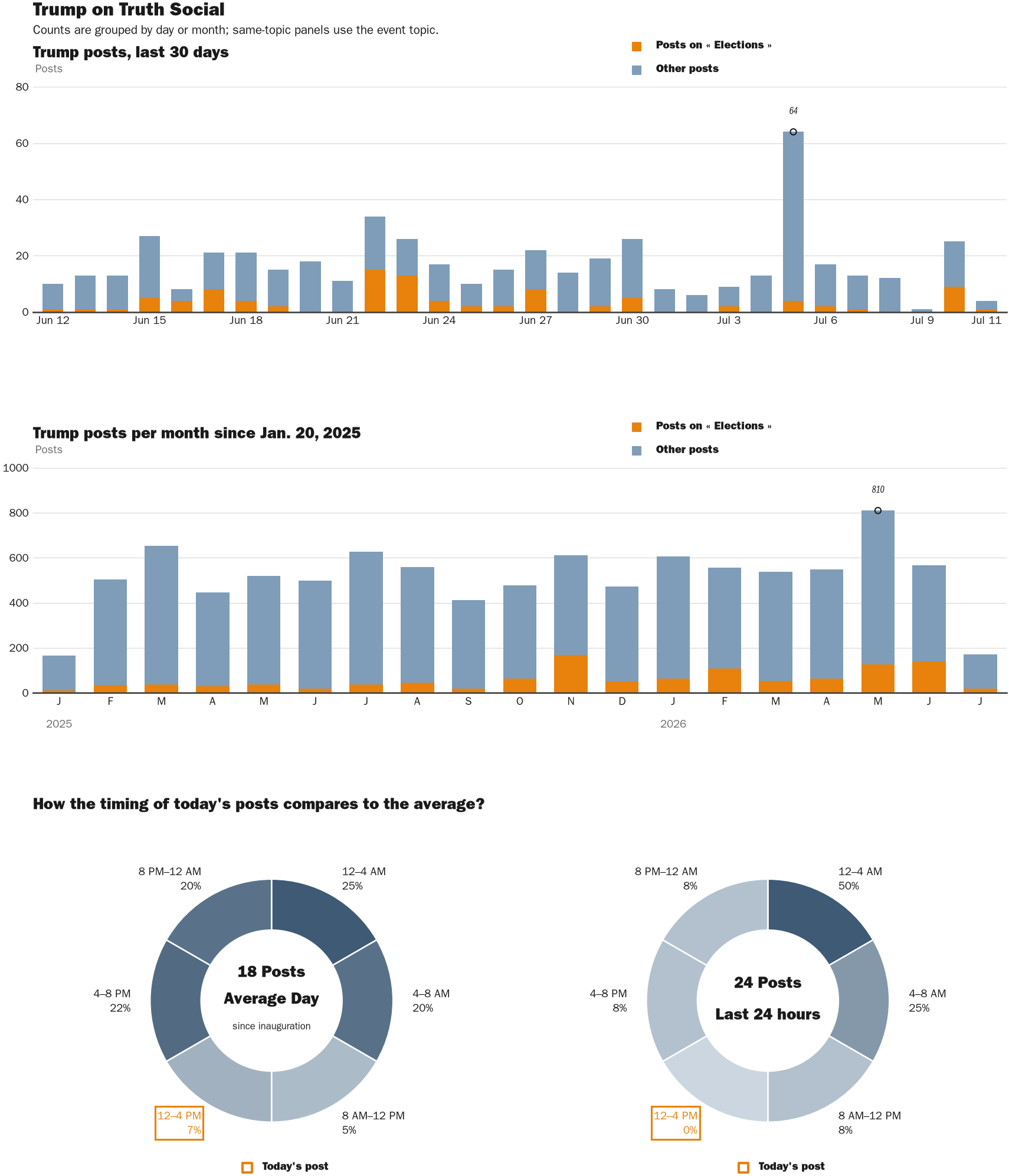 Source: Zenger real-time database of all Truth Social posts.
Note: Chart generated on July 11, 2026 at 2:21 PM EST