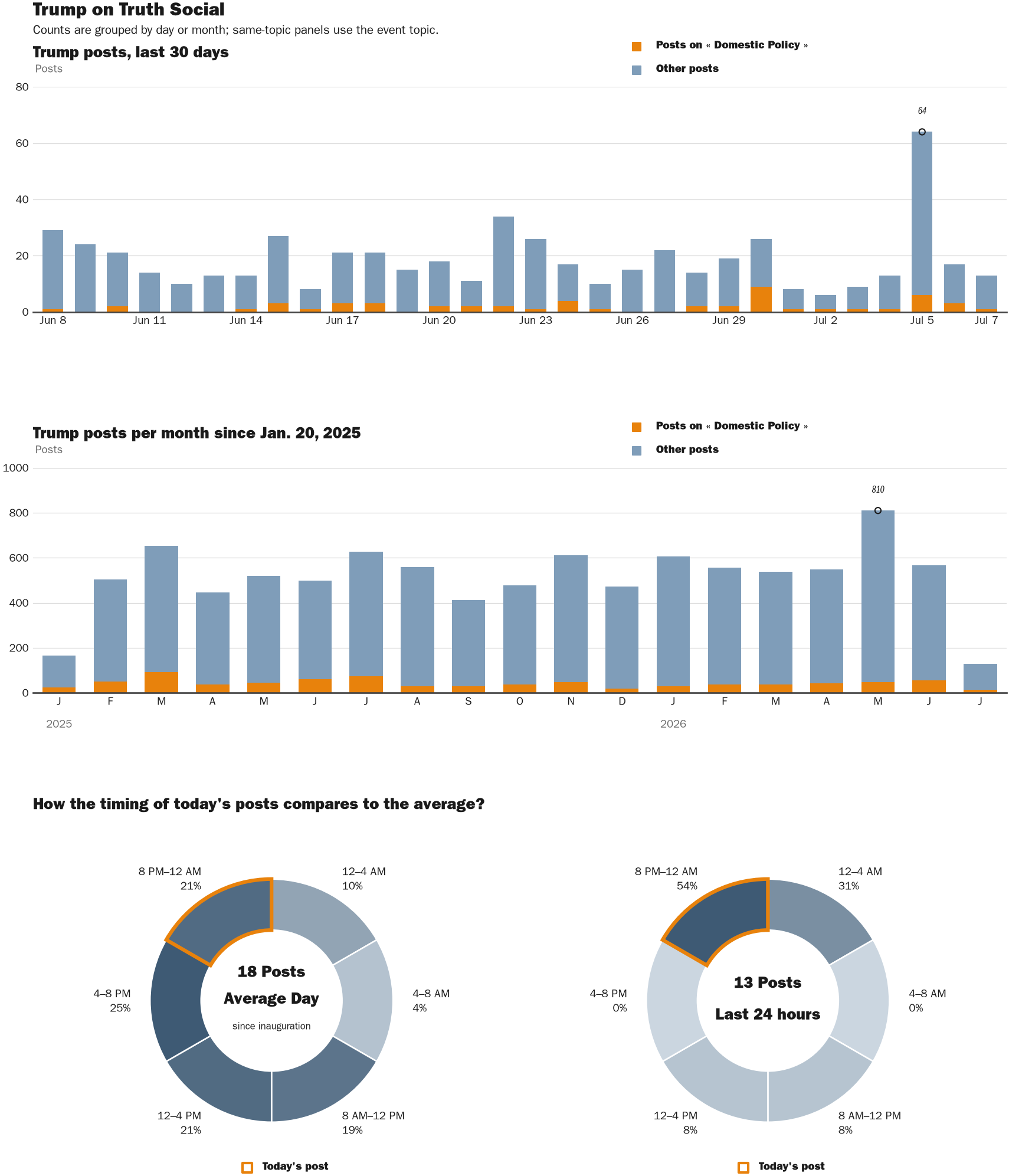Source: Zenger real-time database of all Truth Social posts.
Note: Chart generated on July 7, 2026 at 9:54 PM EST