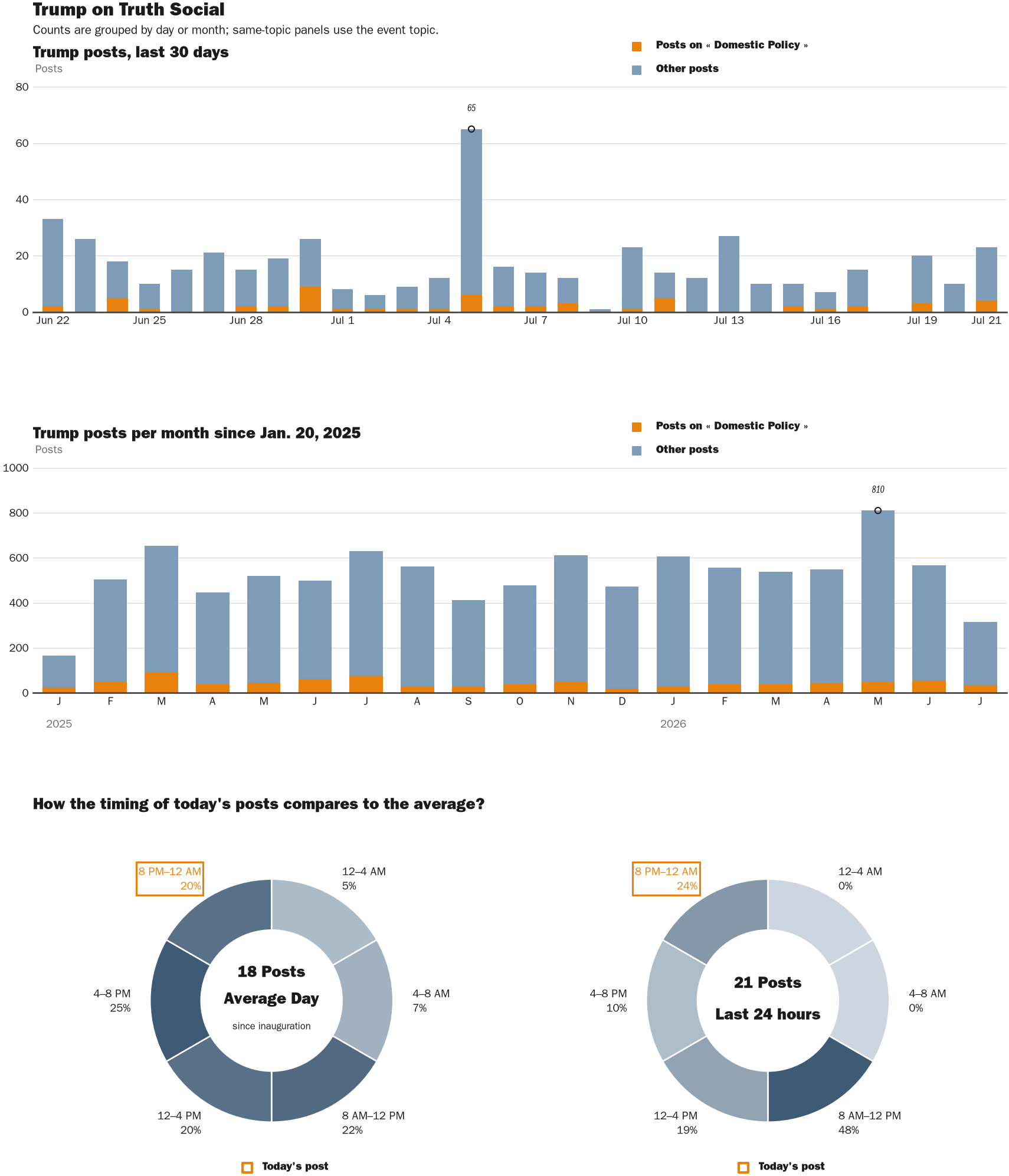 NewsFindr Chart Maker