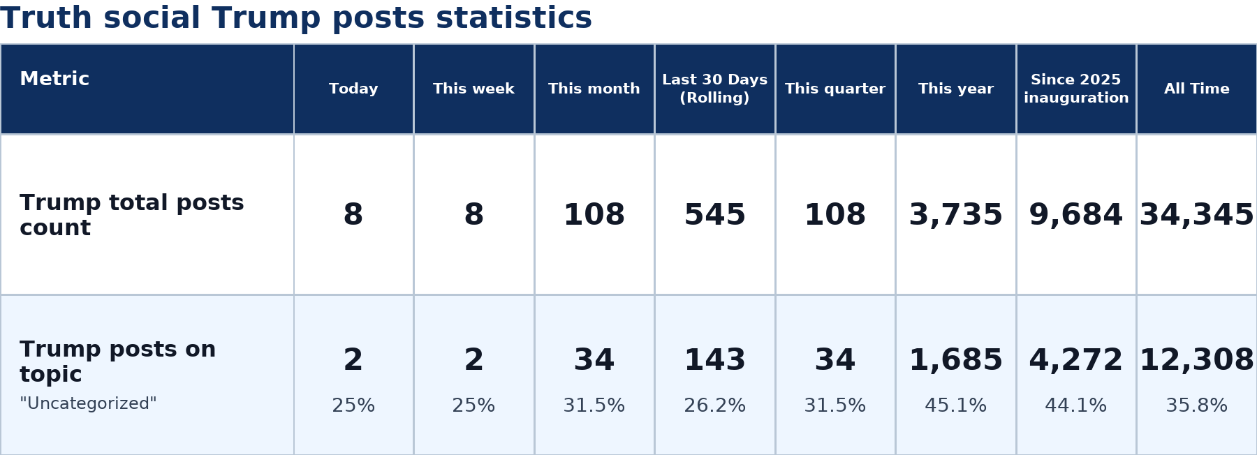 Source: Zenger analysis real-time database of all Truth Social posts
Note: Table generated on July 6, 2026 at 10:13 AM EST