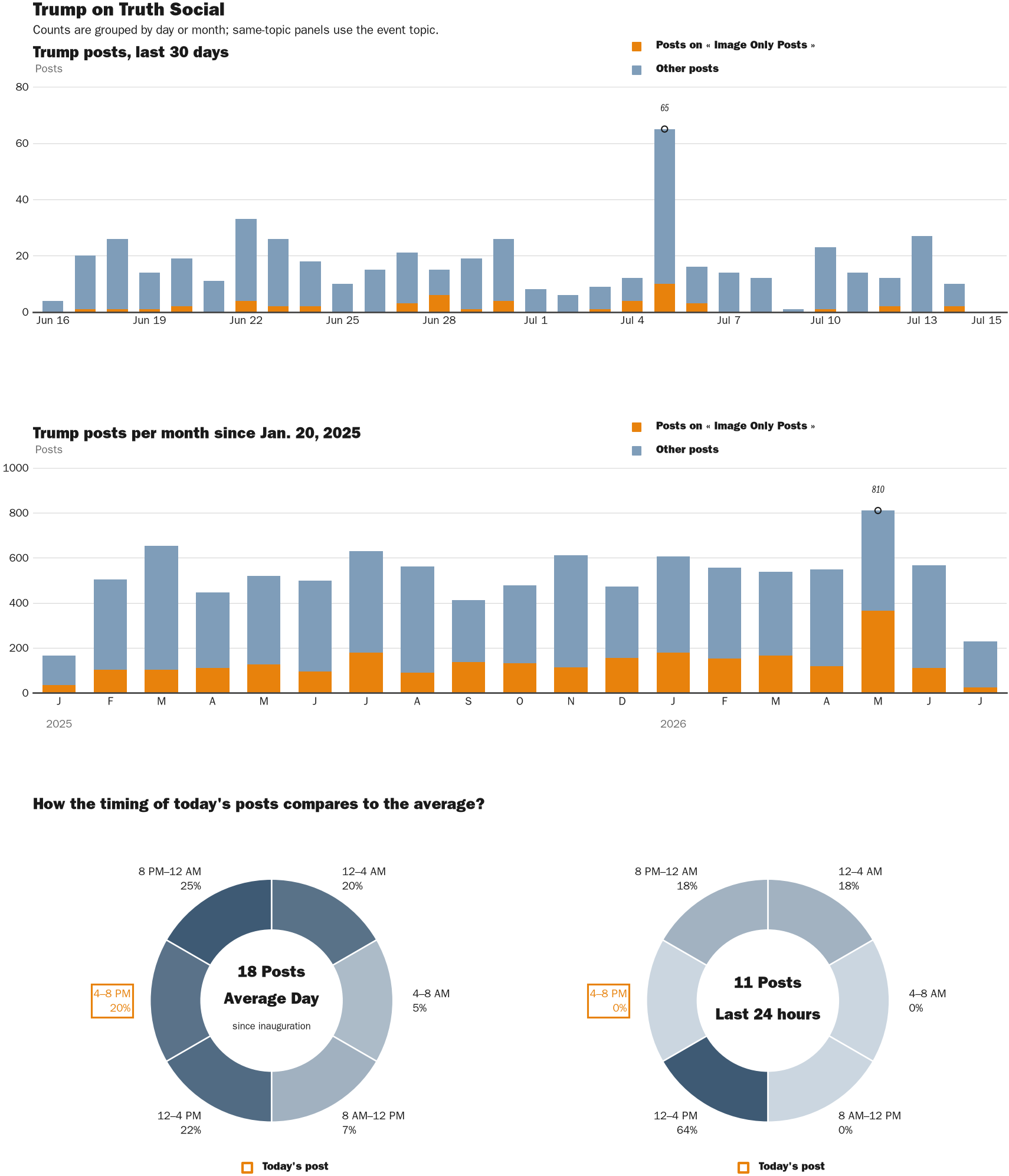 Source: Zenger real-time database of all Truth Social posts.
Note: Chart generated on July 15, 2026 at 5:28 AM ET