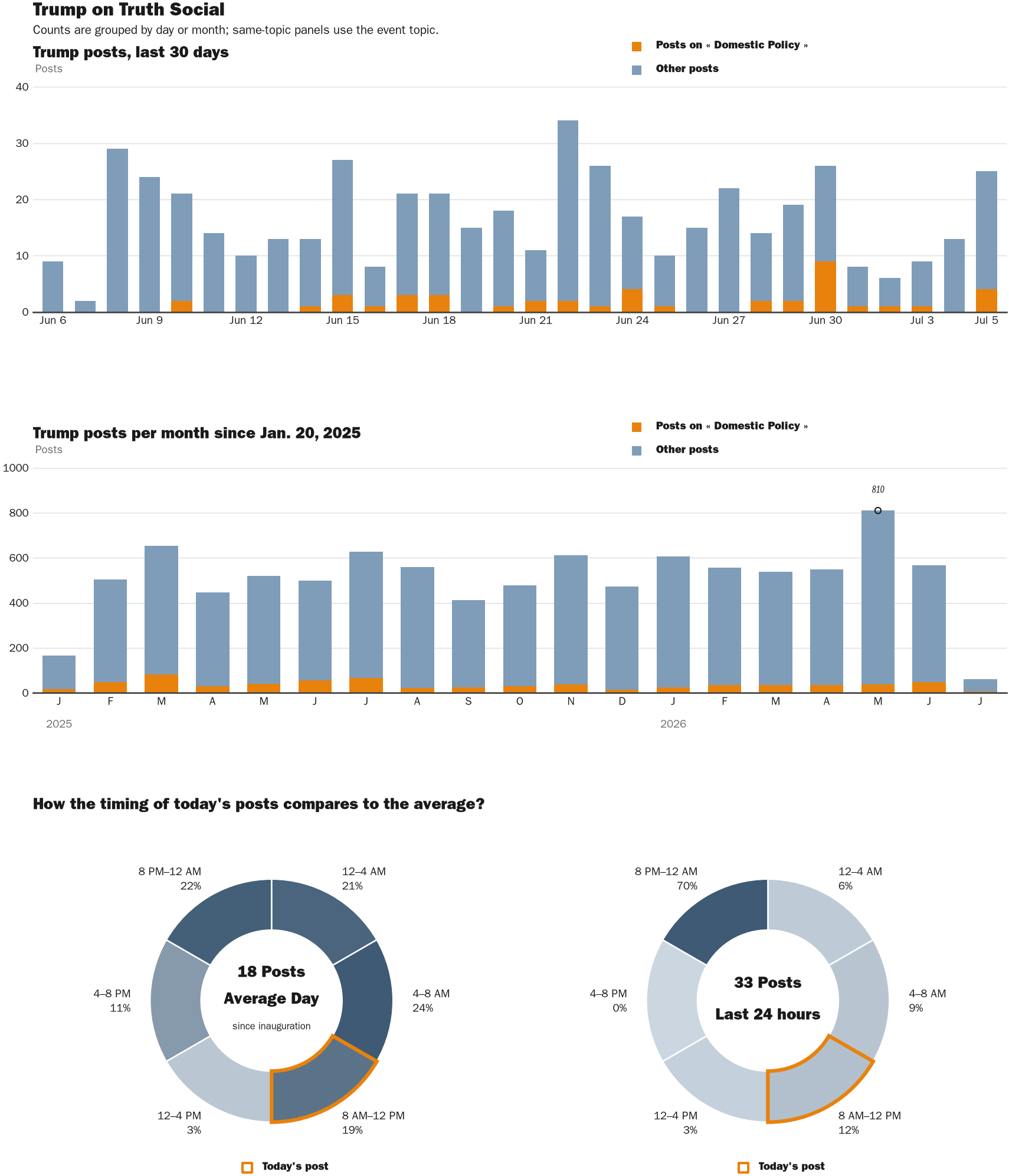 Source: Zenger real-time database of all Truth Social posts.
Note: Chart generated on July 5, 2026 at 11:18 AM EST