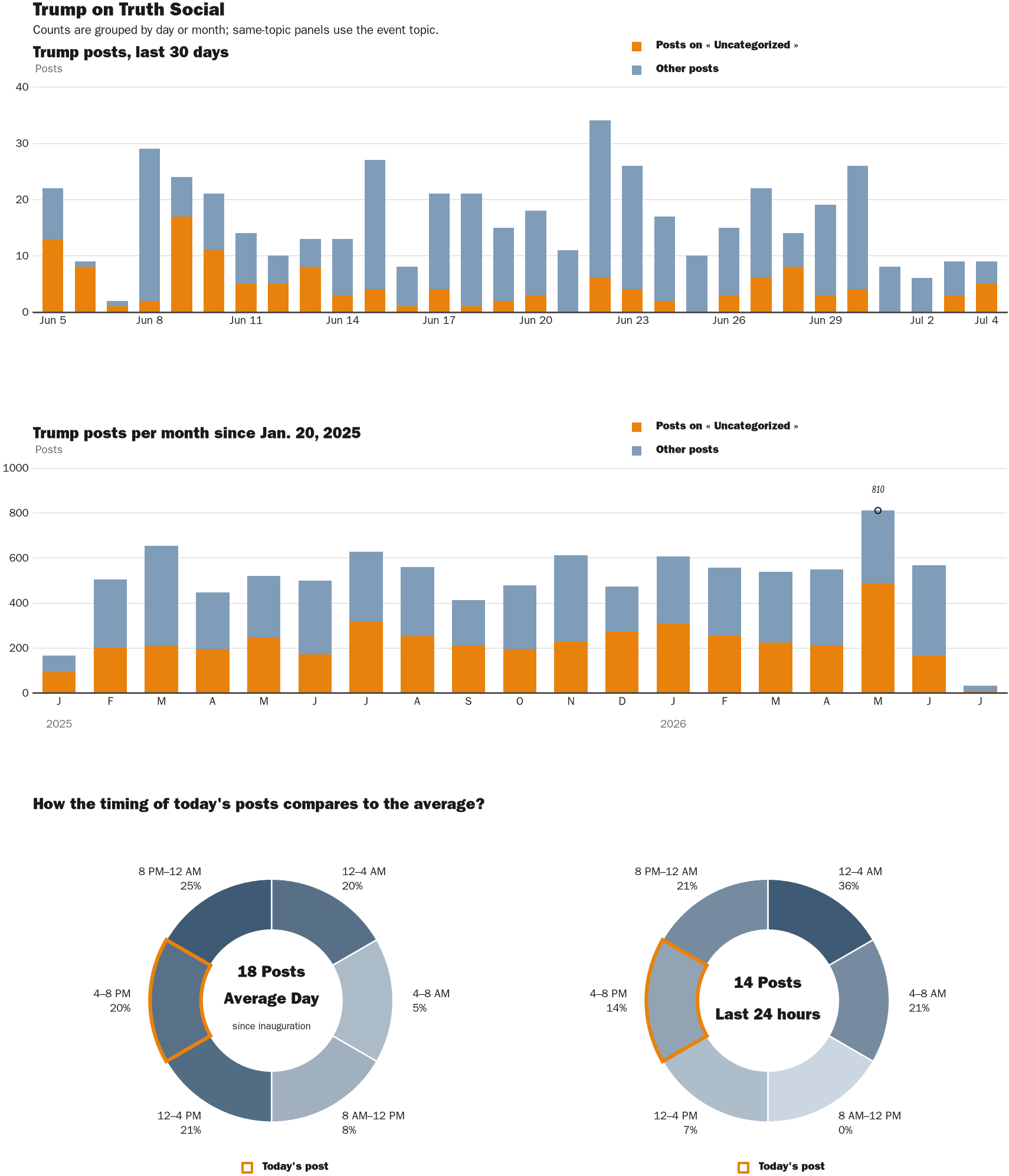 Source: Zenger real-time database of all Truth Social posts.
Note: Chart generated on July 4, 2026 at 6:55 PM EST