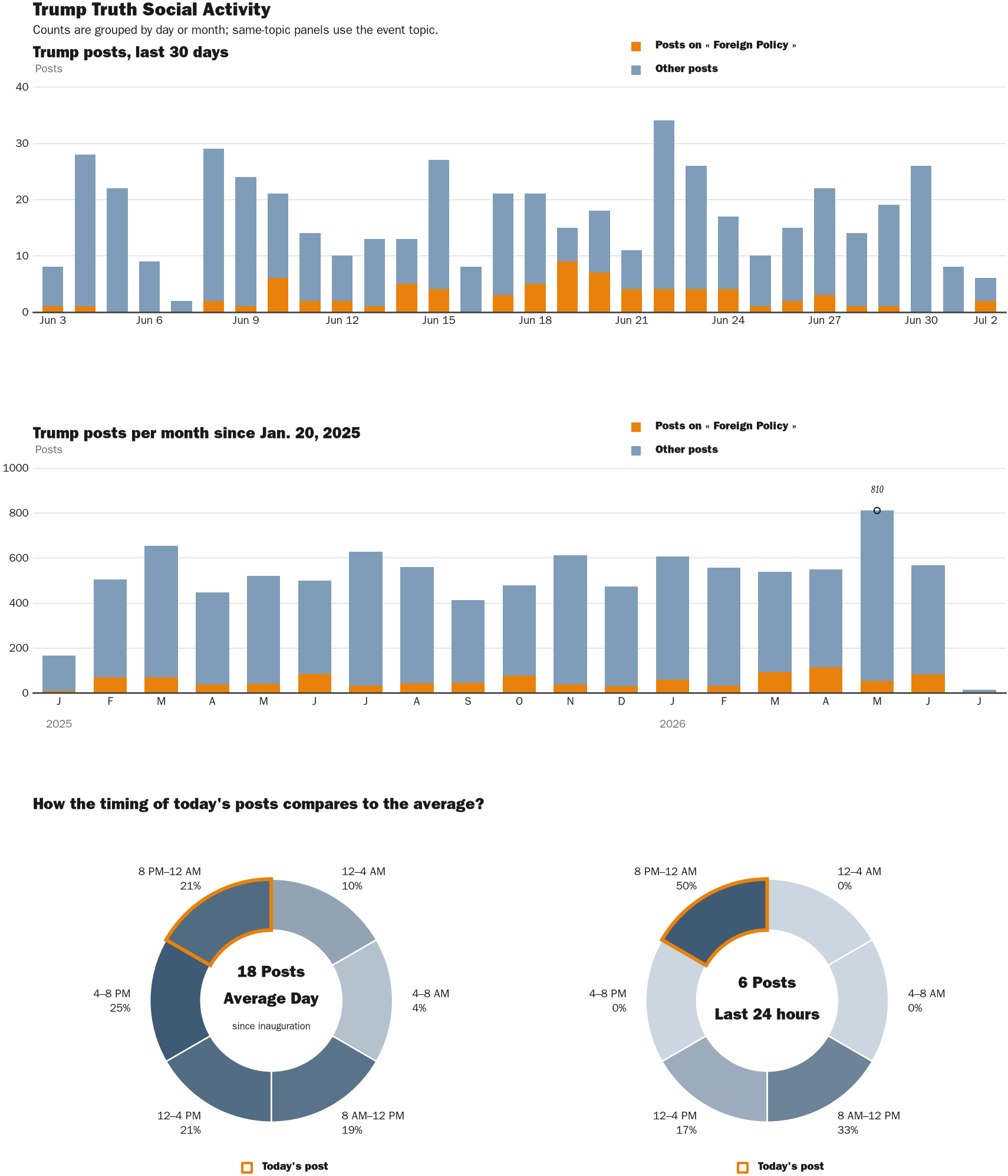 Source: Zenger real-time database of all Truth Social posts.
Note: Chart generated on July 2, 2026 at 10:05 PM EST