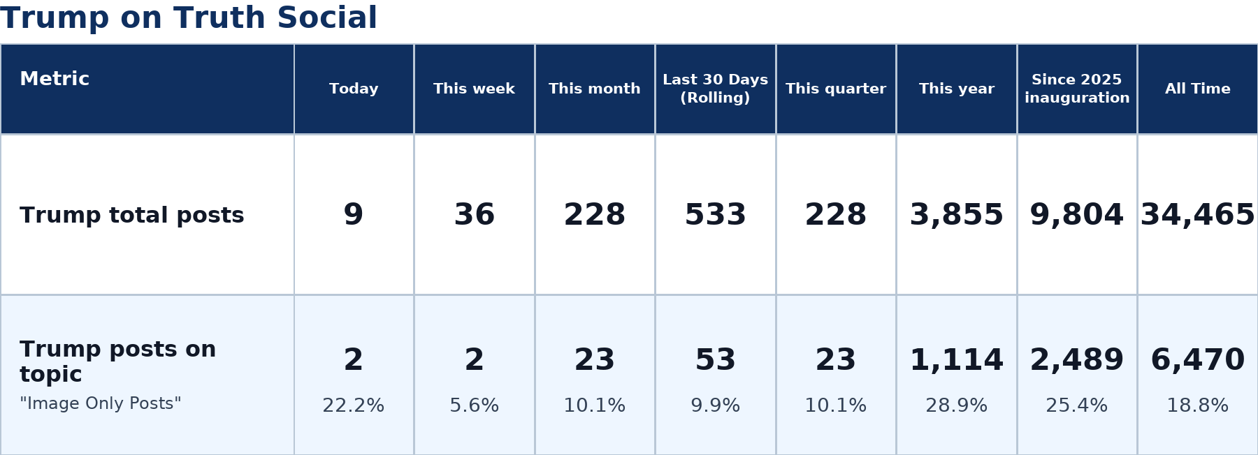 Source: Zenger analysis real-time database of all Truth Social posts
Note: Table generated on July 15, 2026 at 5:28 AM ET