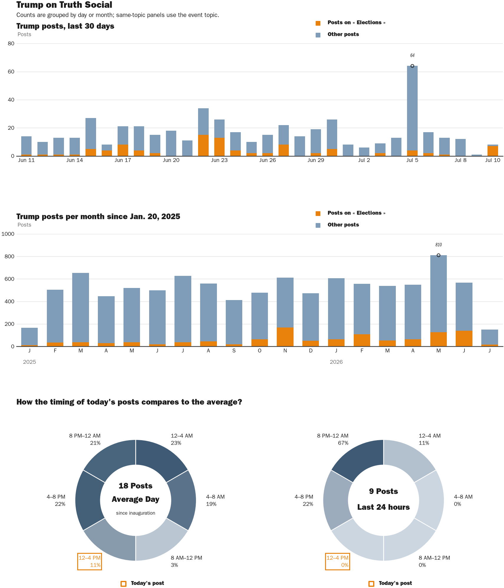 Source: Zenger real-time database of all Truth Social posts.
Note: Chart generated on July 10, 2026 at 3:21 PM EST