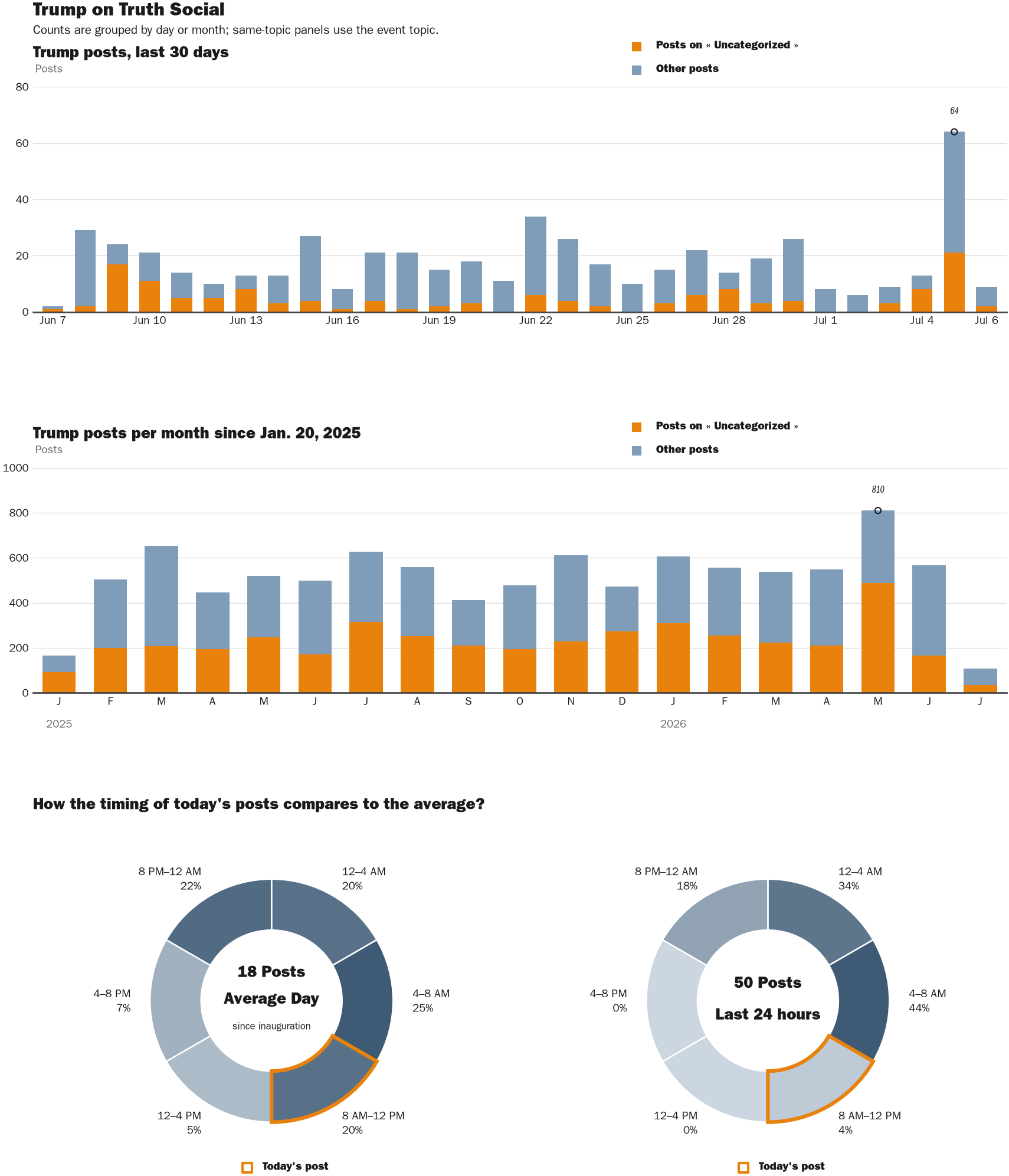 Source: Zenger real-time database of all Truth Social posts.
Note: Chart generated on July 6, 2026 at 10:13 AM EST