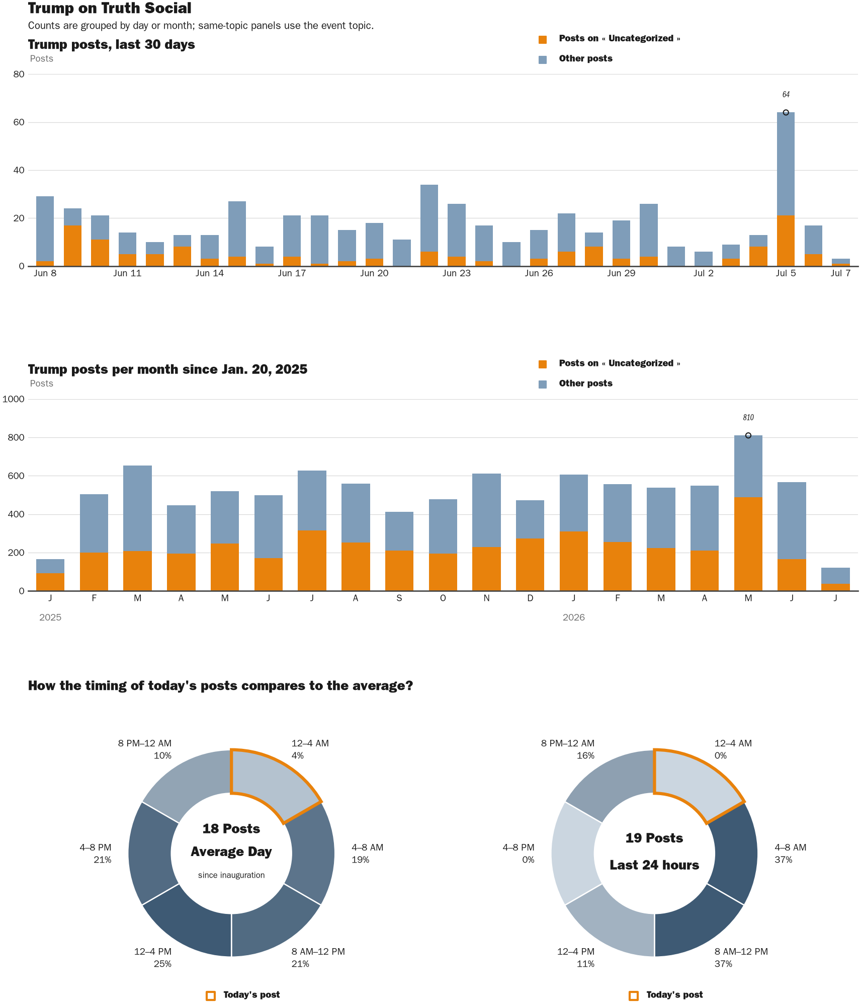 Source: Zenger real-time database of all Truth Social posts.
Note: Chart generated on July 7, 2026 at 1:26 AM EST