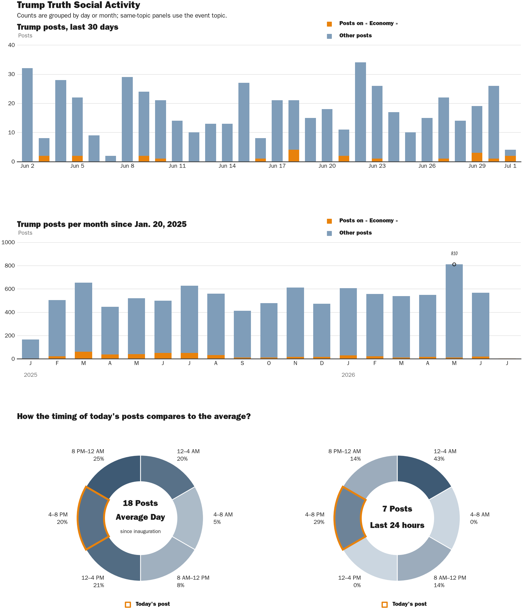 Source: Zenger real-time database of all Truth Social posts.
Note: Chart generated on July 1, 2026 at 6:59 PM EST