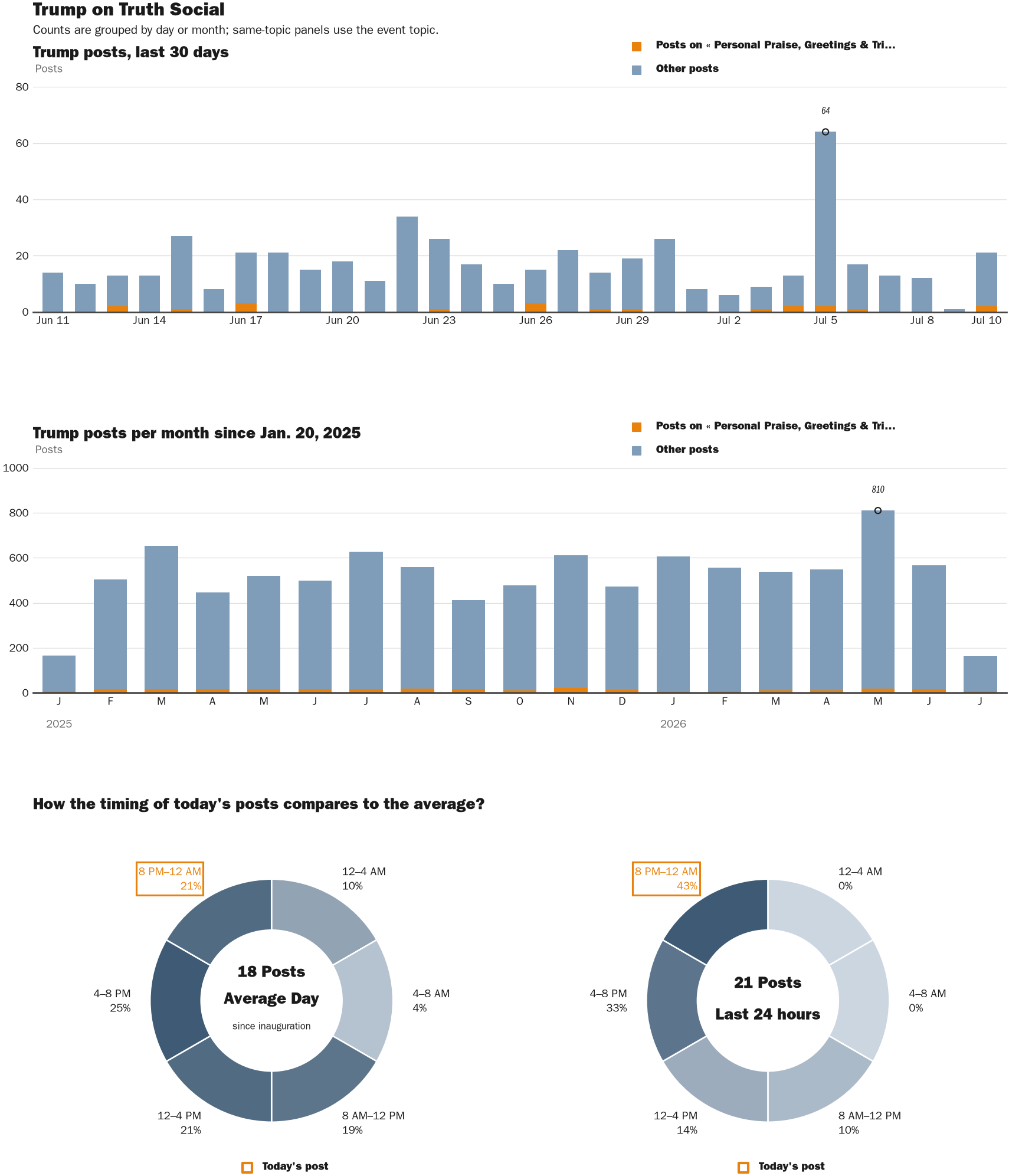 Source: Zenger real-time database of all Truth Social posts.
Note: Chart generated on July 10, 2026 at 9:33 PM EST