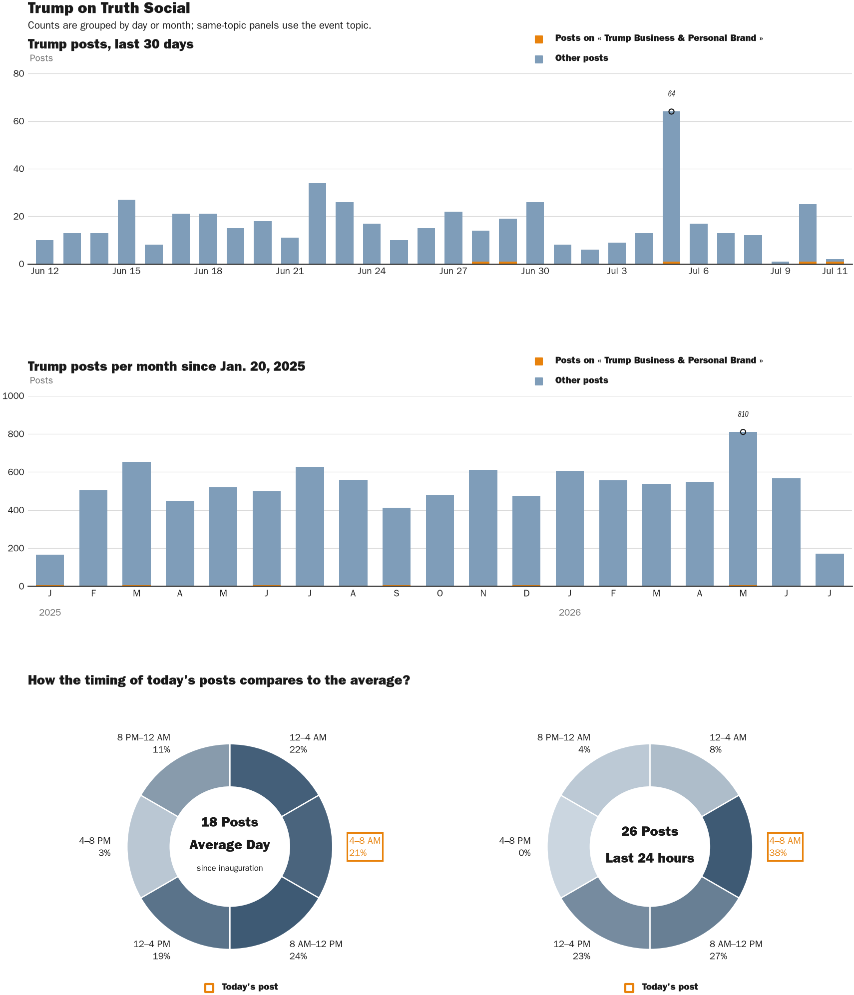 Source: Zenger real-time database of all Truth Social posts.
Note: Chart generated on July 11, 2026 at 7:24 AM EST