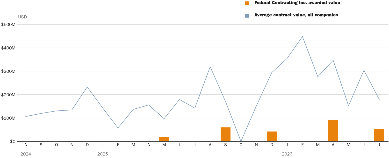 Source: NewsFindr Chart Maker
Note: Chart generated by NewsFindr for Federal Contracting Inc. on July 8, 2026 at 4:15 PM EST