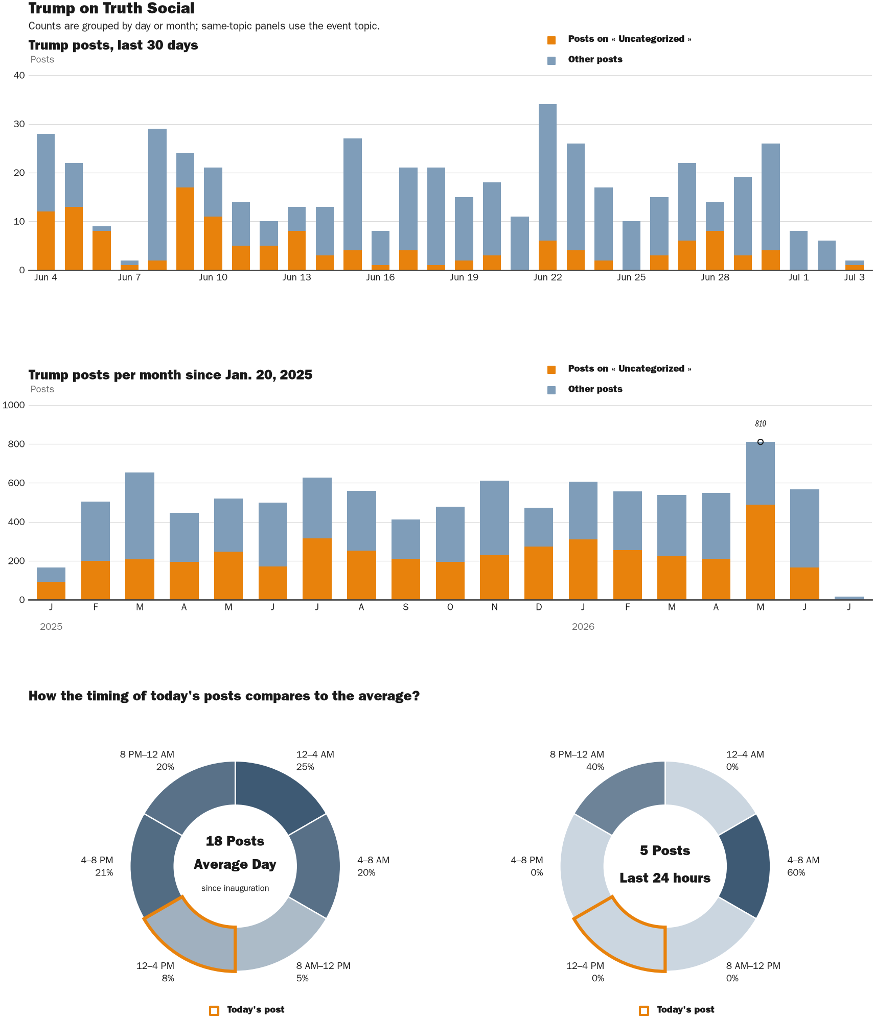 Source: Zenger real-time database of all Truth Social posts.
Note: Chart generated on July 3, 2026 at 2:50 PM EST