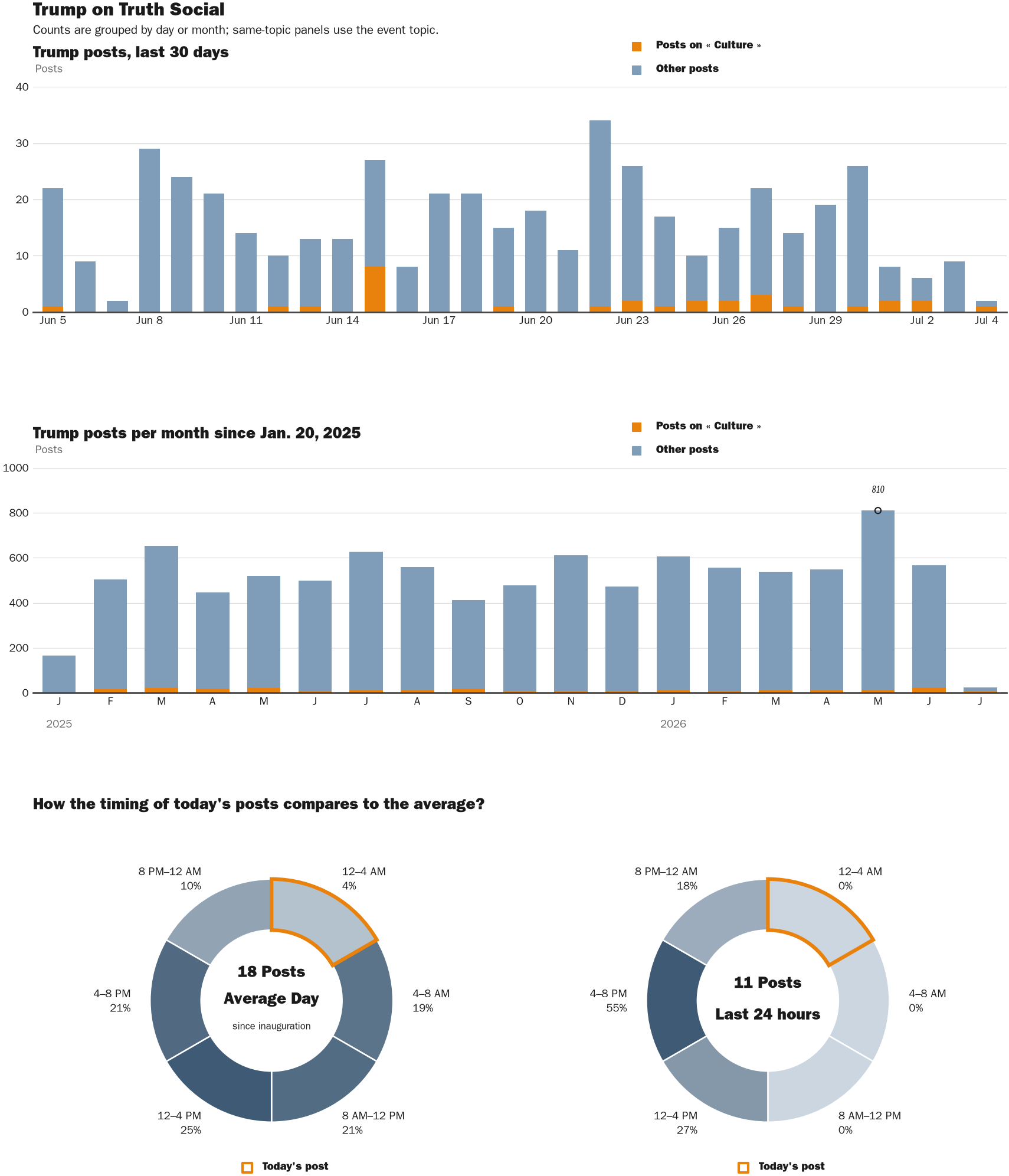 Source: Zenger real-time database of all Truth Social posts.
Note: Chart generated on July 4, 2026 at 1:21 AM EST