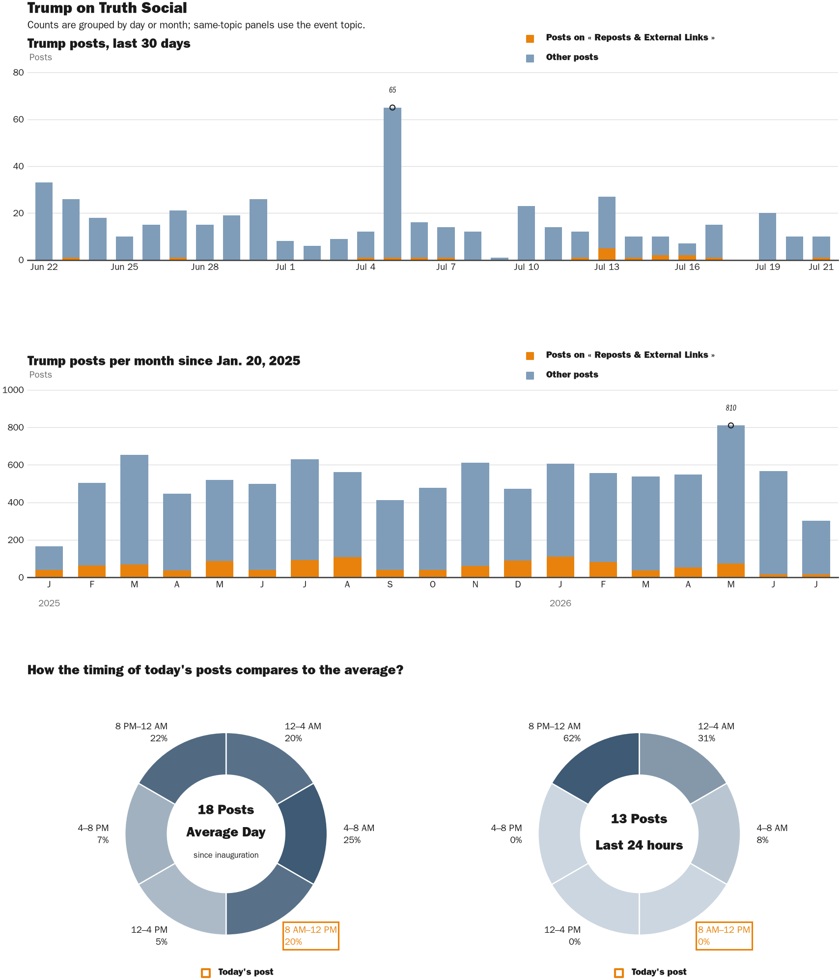 NewsFindr Chart Maker