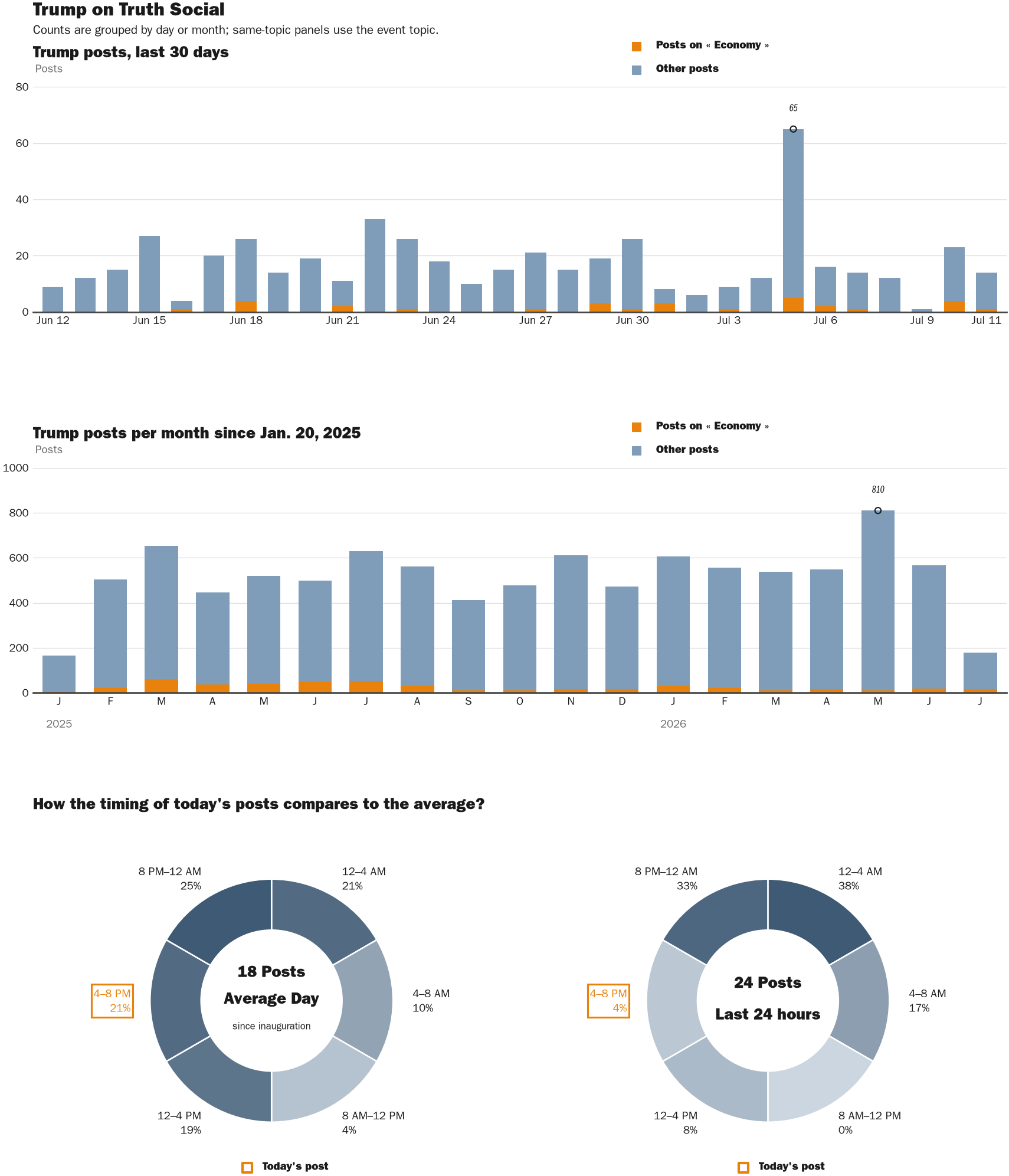 Source: Zenger real-time database of all Truth Social posts.
Note: Chart generated on July 11, 2026 at 7:03 PM ET