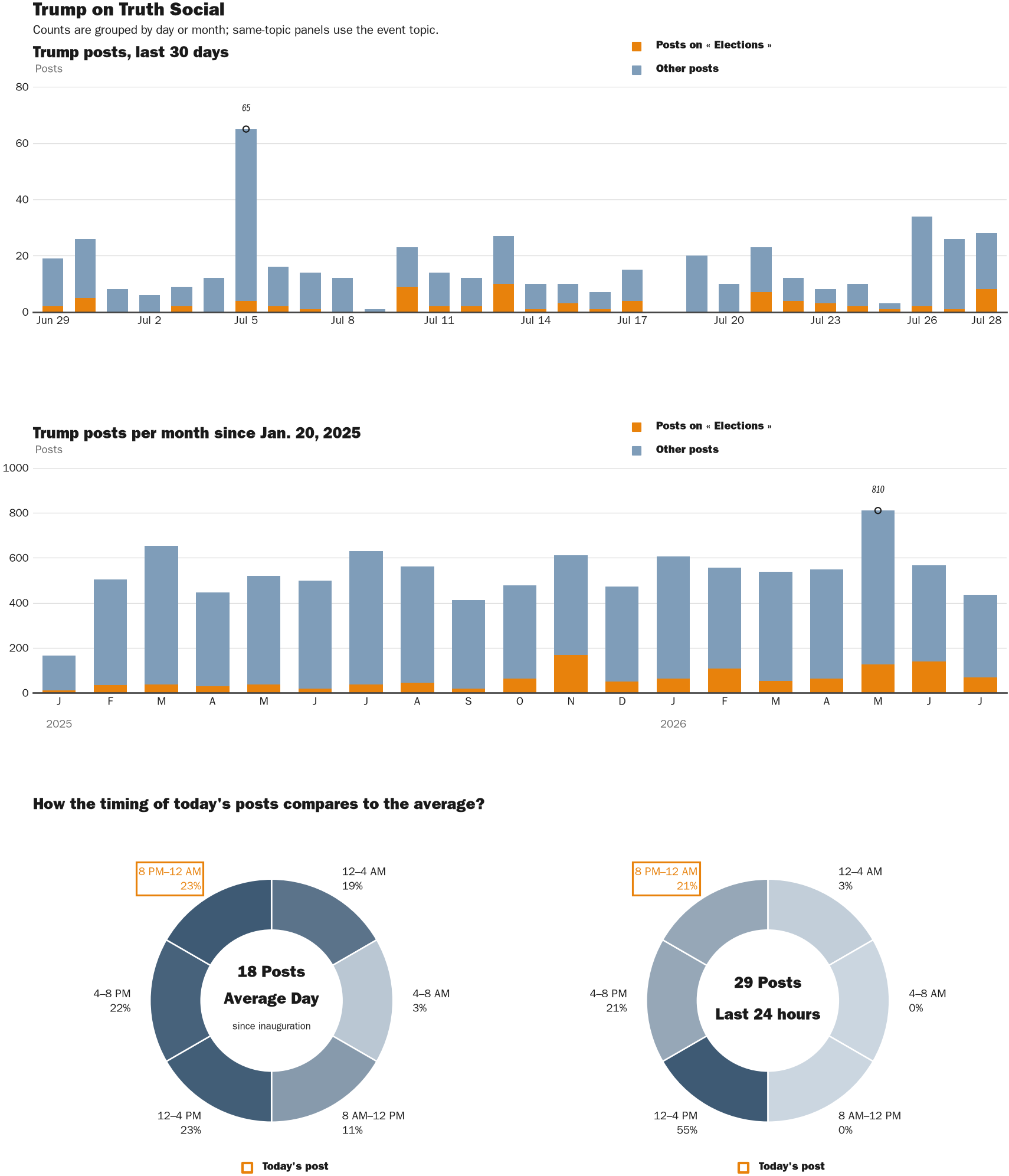NewsFindr Chart Maker