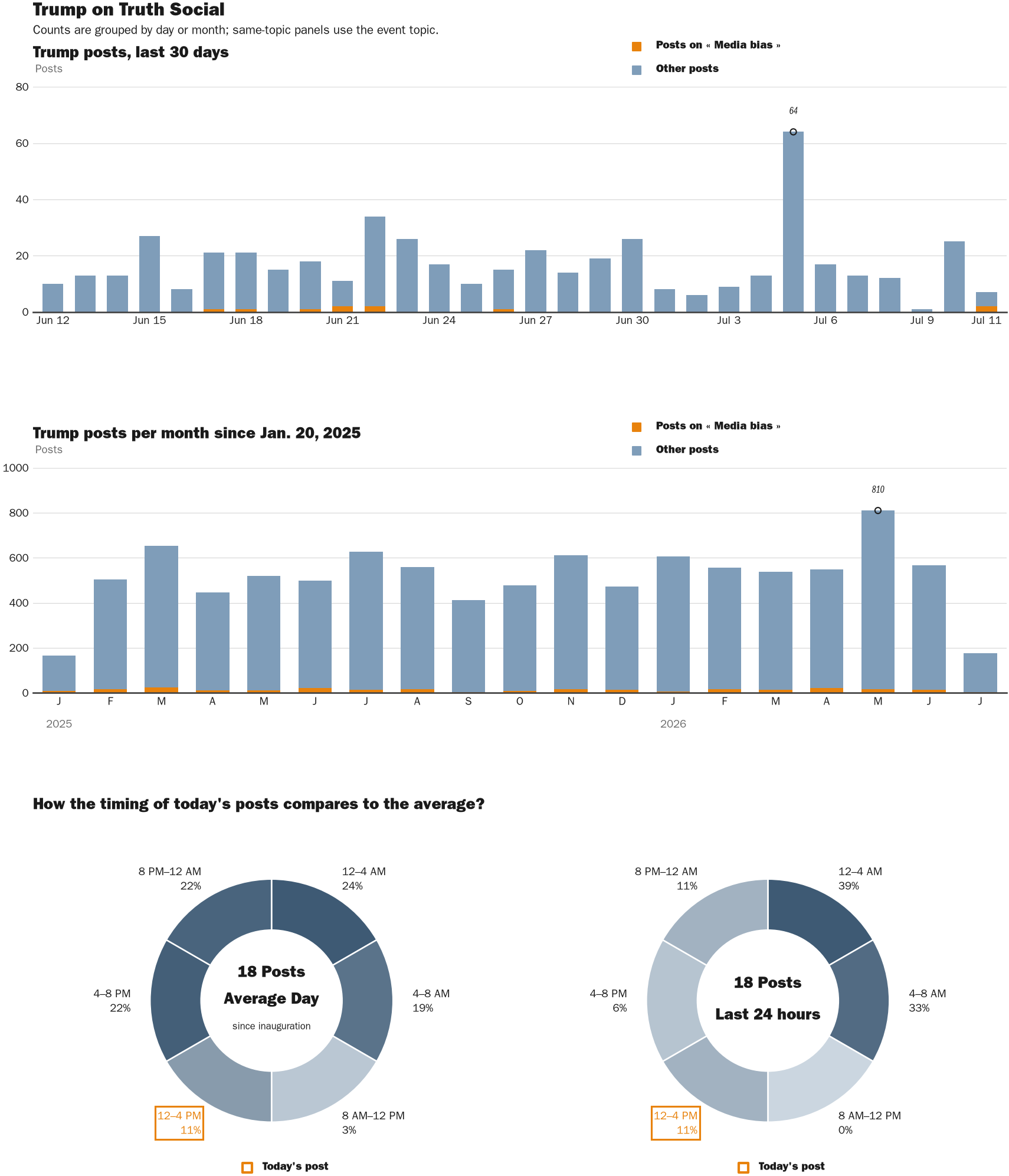 Source: Zenger real-time database of all Truth Social posts.
Note: Chart generated on July 11, 2026 at 4:00 PM EST