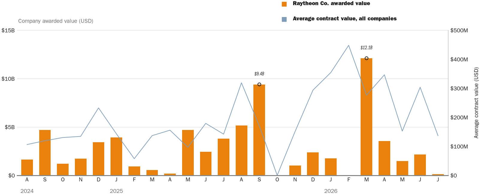 Source: NewsFindr Chart Maker
Note: Chart generated by NewsFindr for Raytheon Co. on July 10, 2026 at 4:12 PM EST