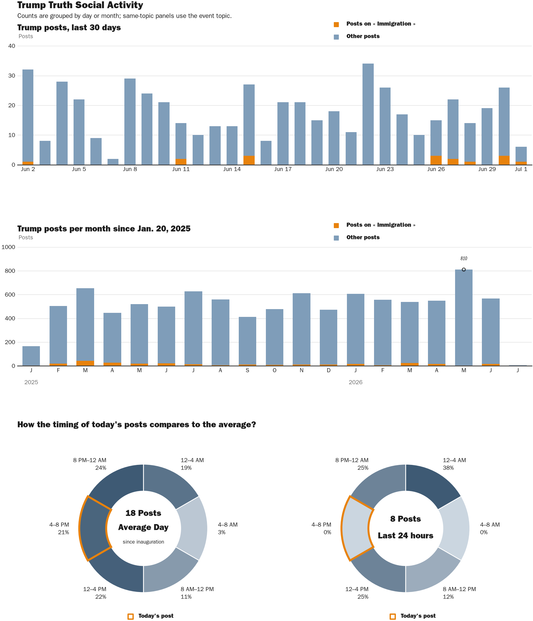 Source: Zenger real-time database of all Truth Social posts.
Note: Chart generated on July 1, 2026 at 7:56 PM EST