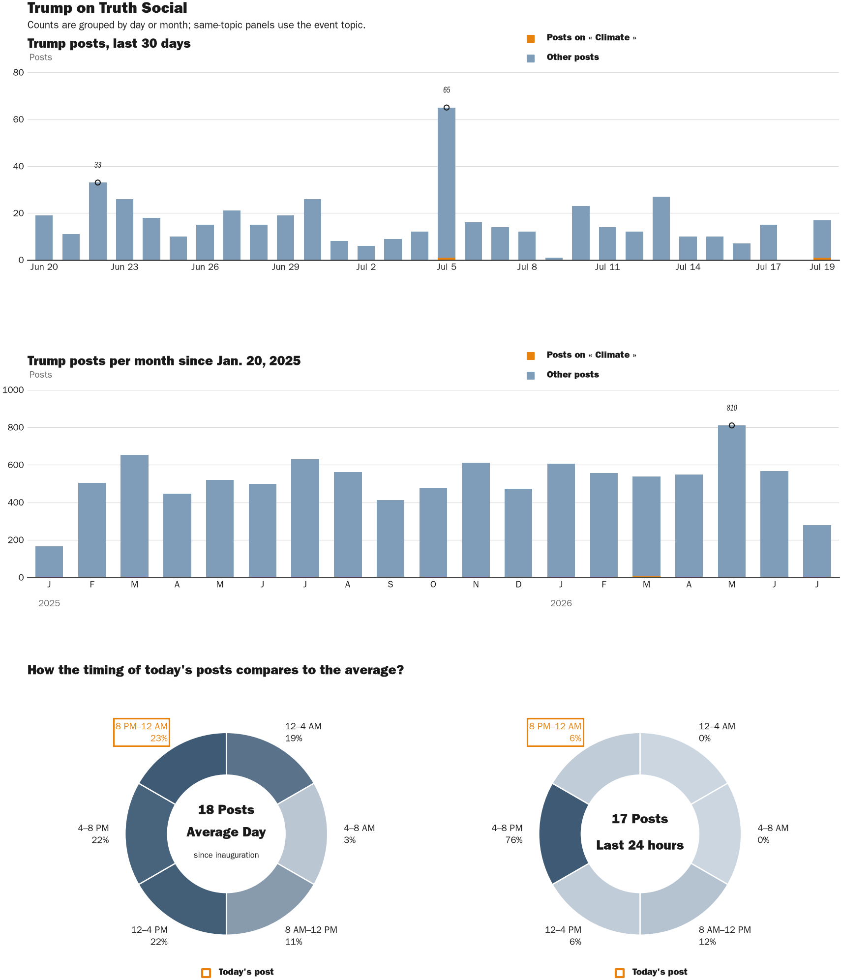 NewsFindr Chart Maker