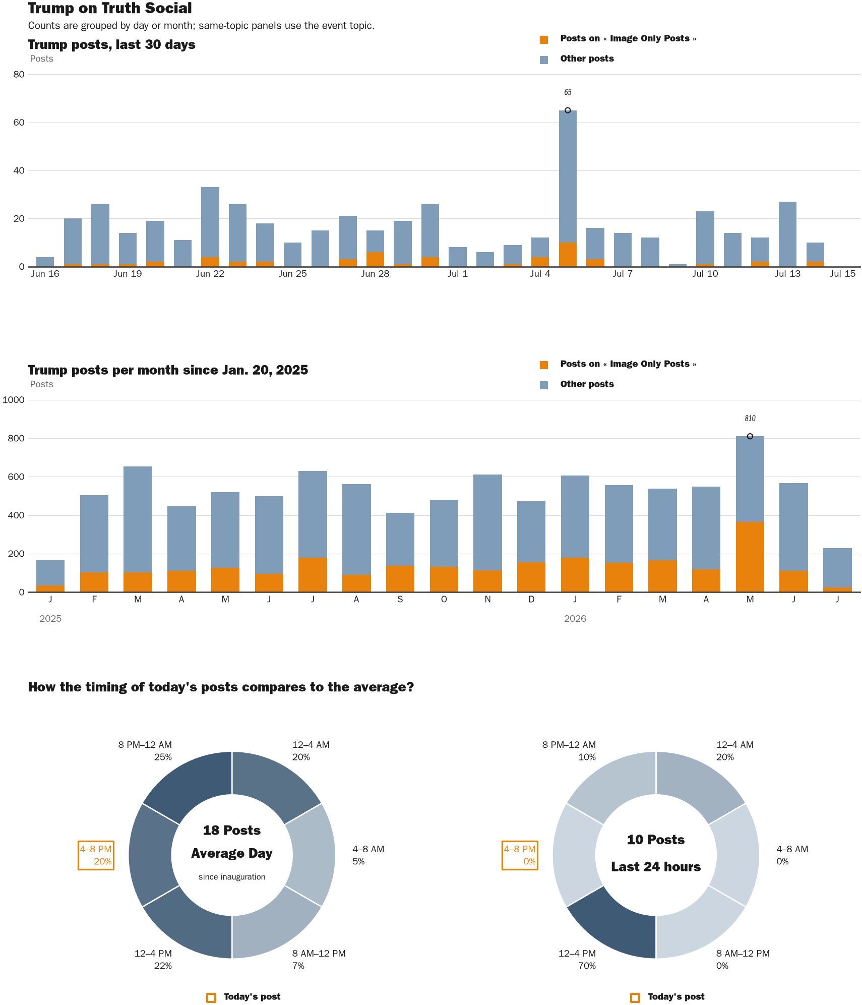 Source: Zenger real-time database of all Truth Social posts.
Note: Chart generated on July 15, 2026 at 5:27 AM ET