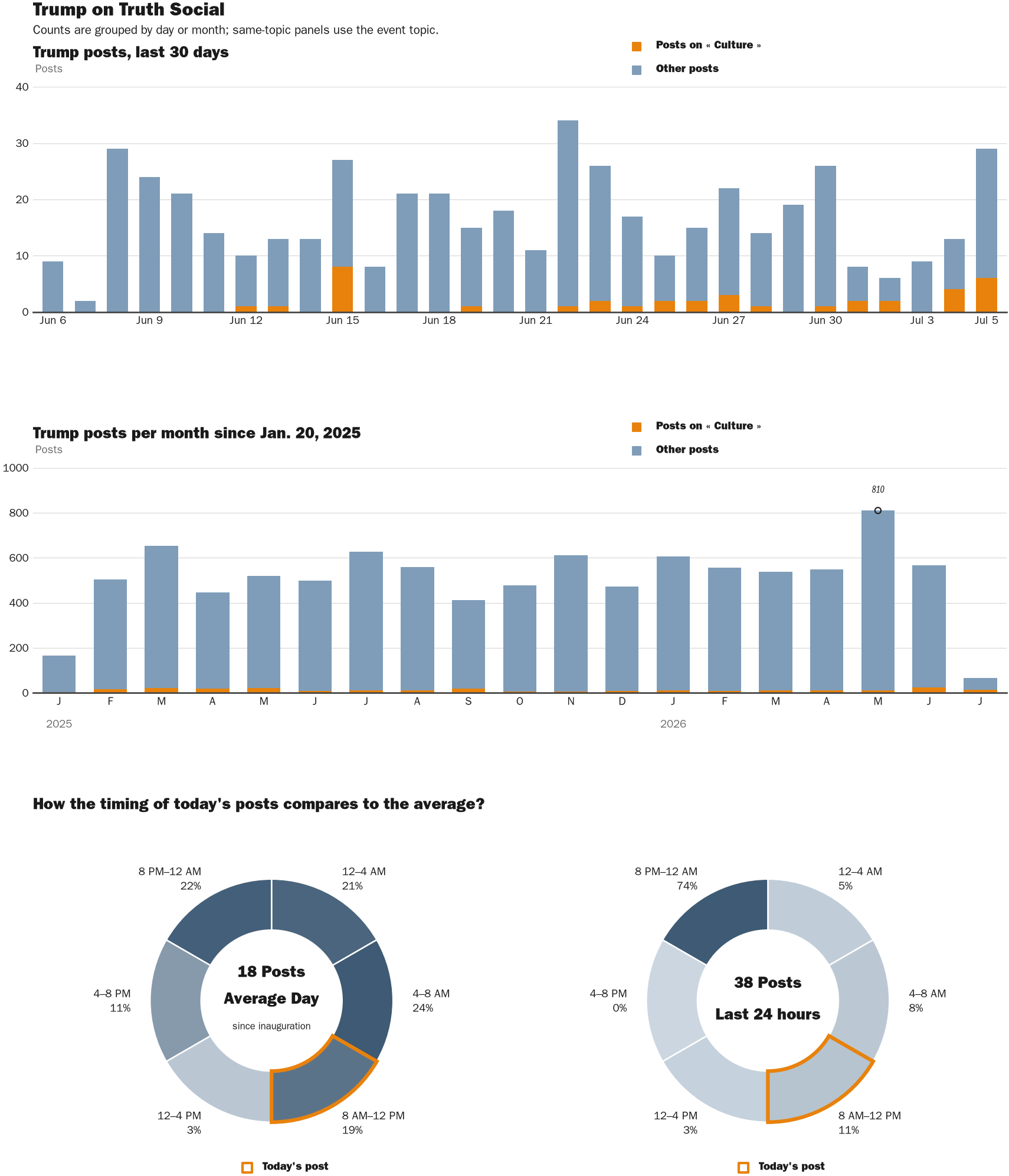 Source: Zenger real-time database of all Truth Social posts.
Note: Chart generated on July 5, 2026 at 11:41 AM EST