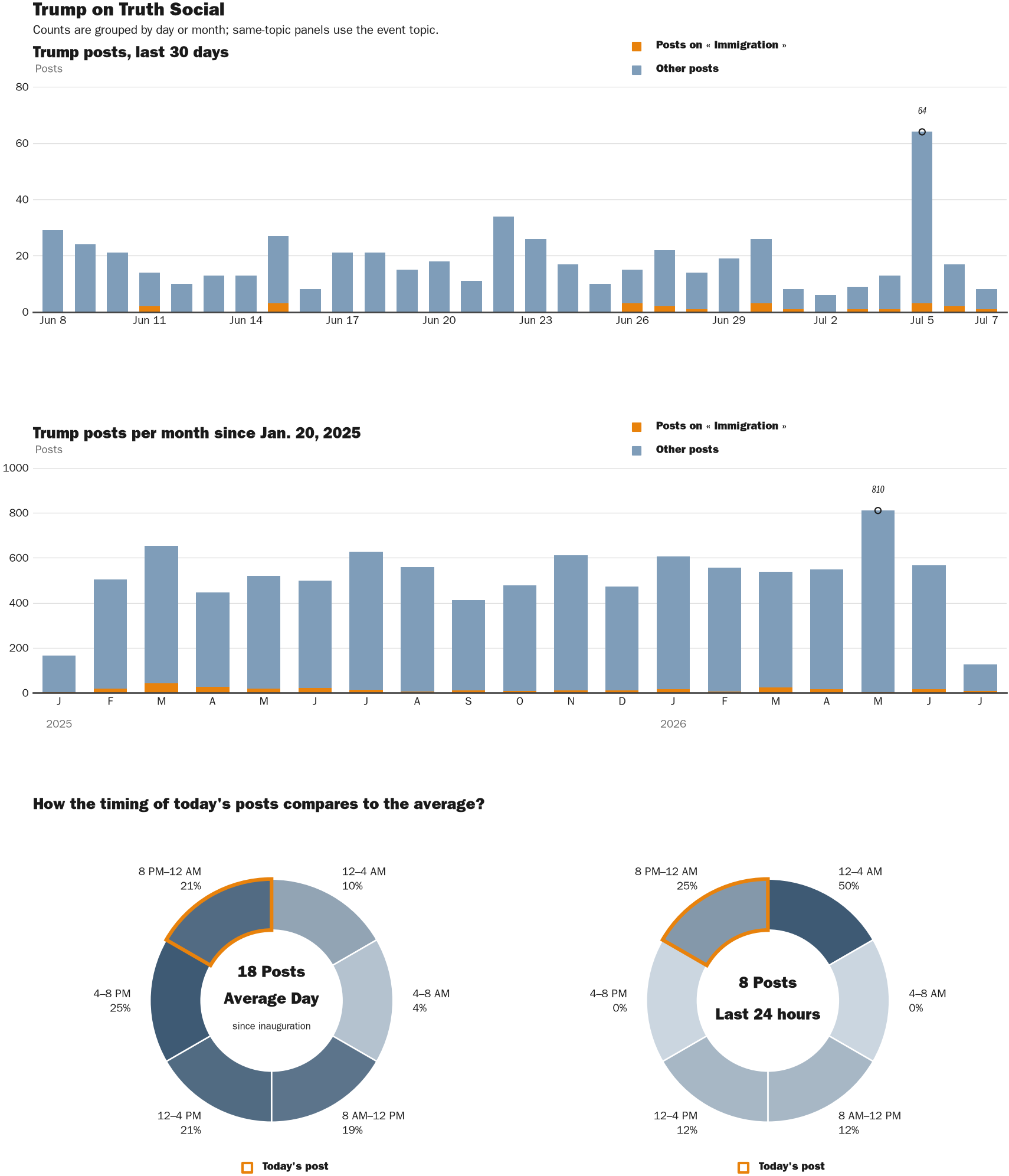 Source: Zenger real-time database of all Truth Social posts.
Note: Chart generated on July 7, 2026 at 9:40 PM EST