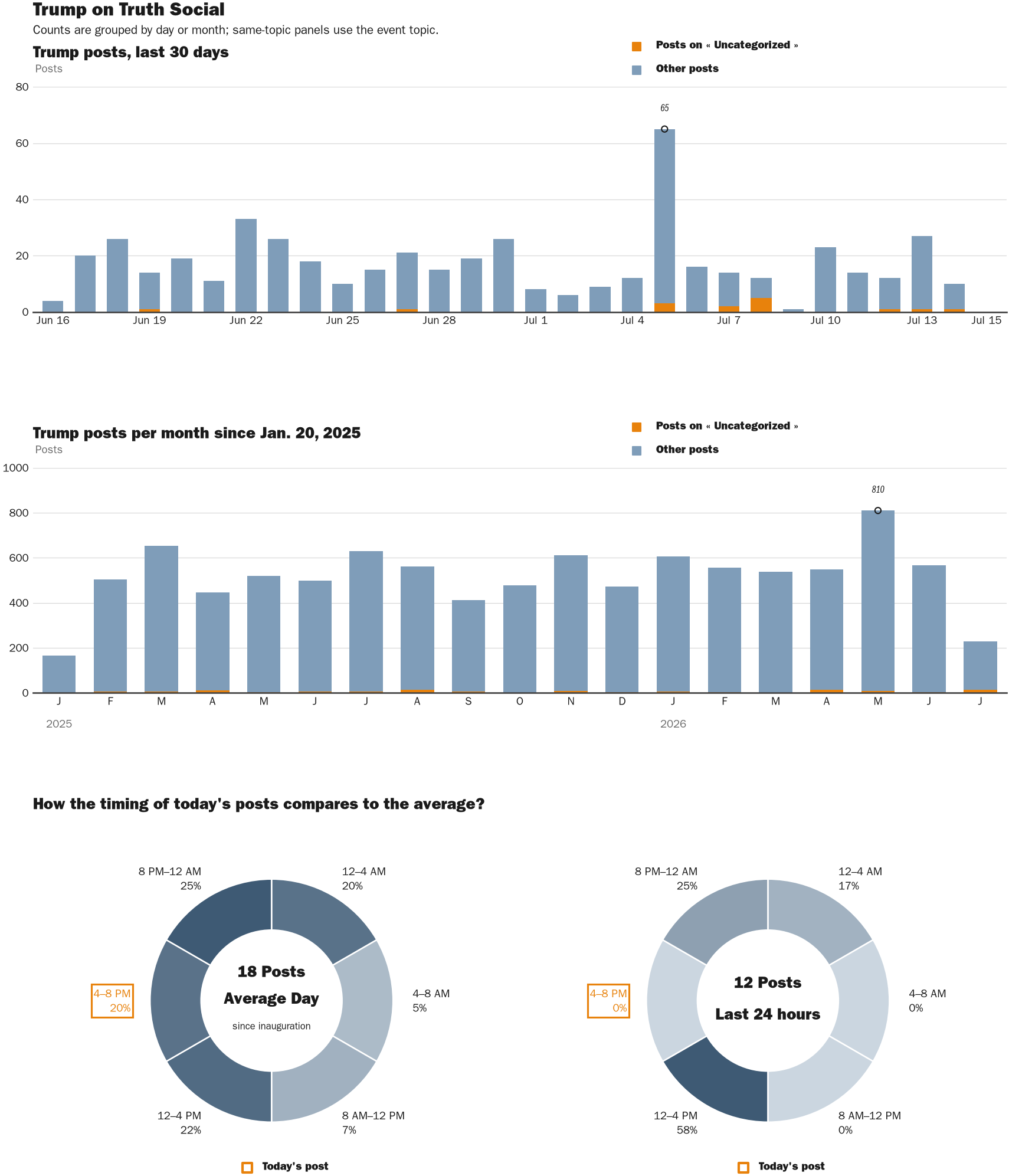 Source: Zenger real-time database of all Truth Social posts.
Note: Chart generated on July 15, 2026 at 5:28 AM ET