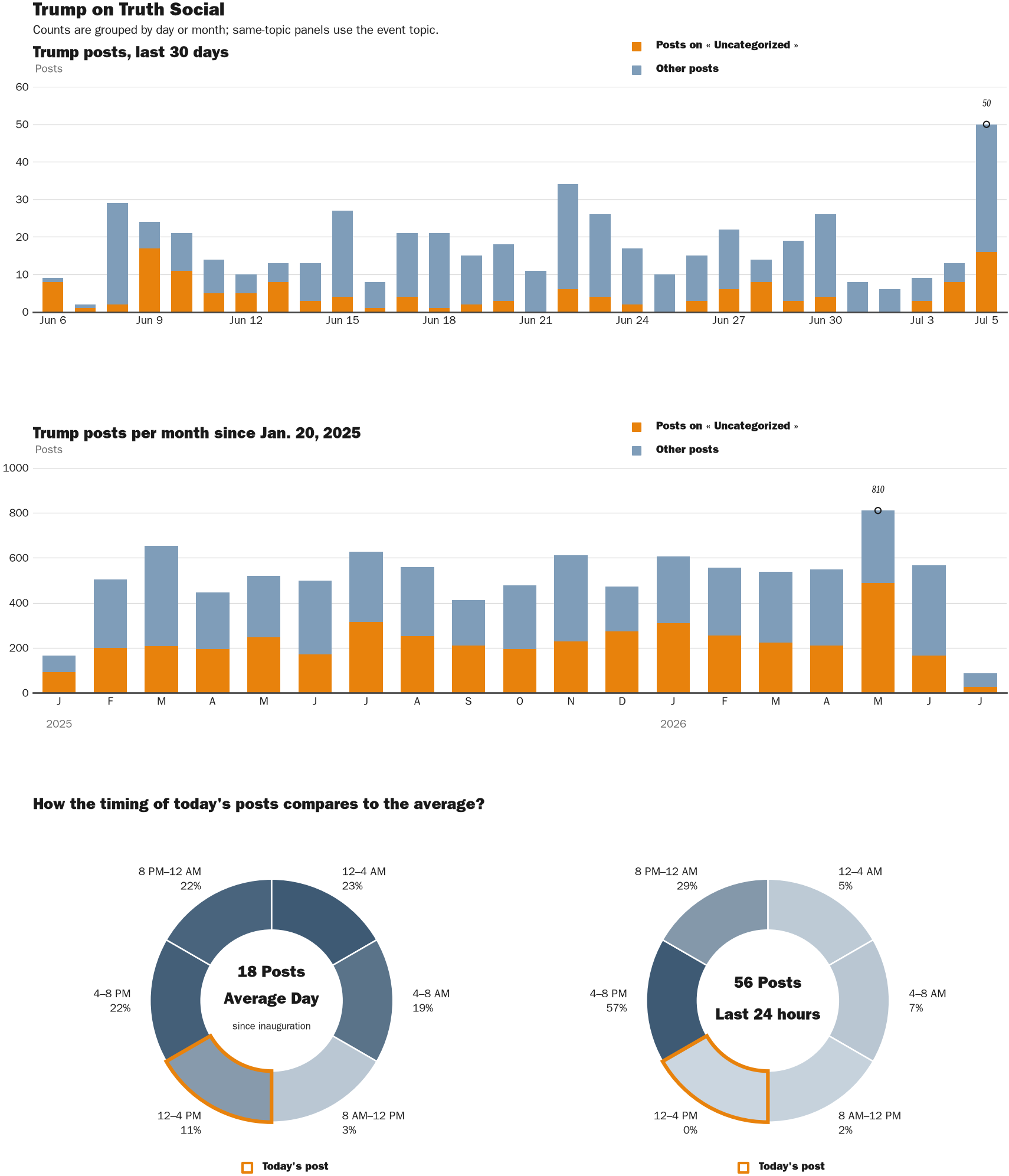 Source: Zenger real-time database of all Truth Social posts.
Note: Chart generated on July 5, 2026 at 3:57 PM EST