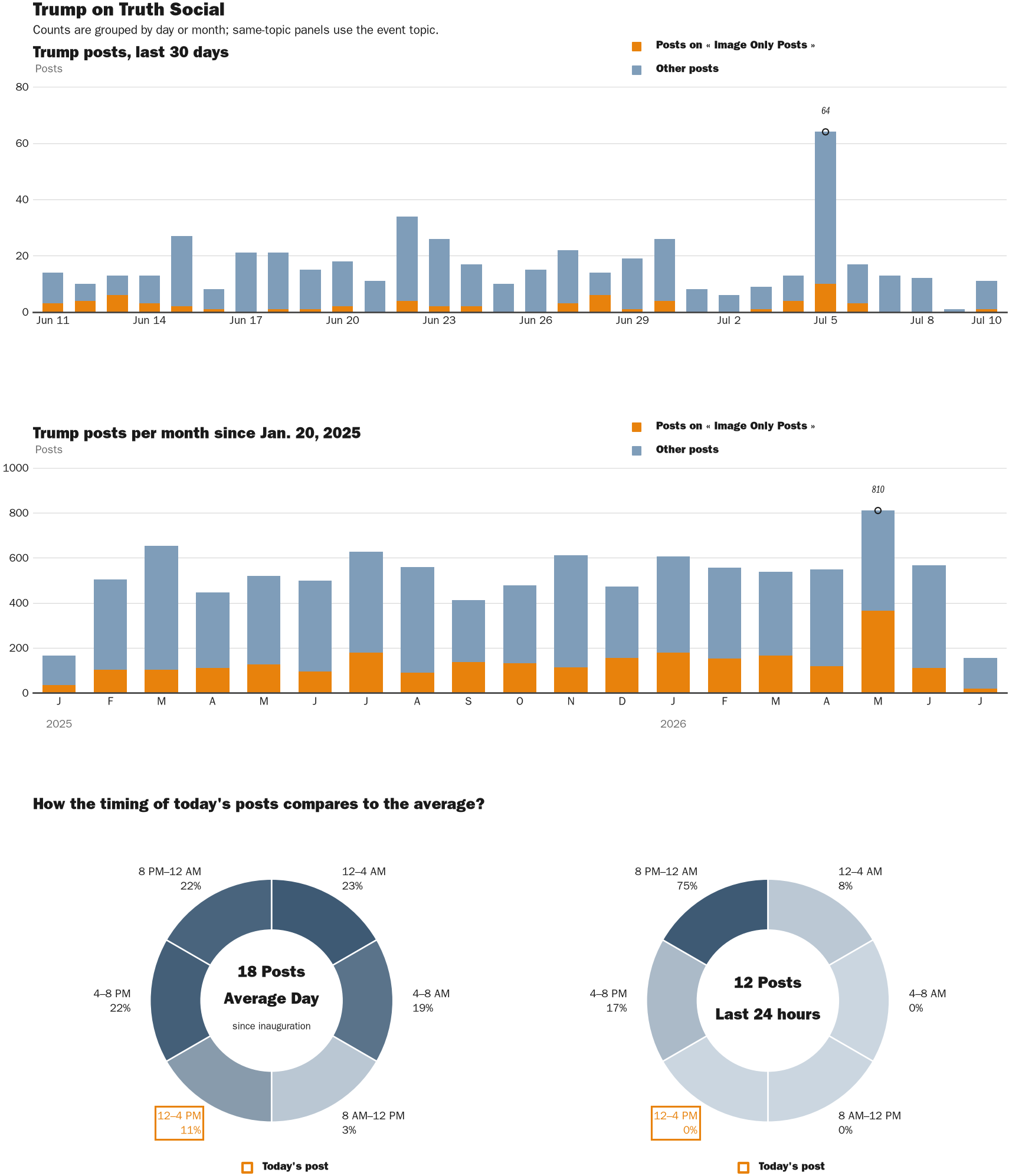 Source: Zenger real-time database of all Truth Social posts.
Note: Chart generated on July 10, 2026 at 3:37 PM EST