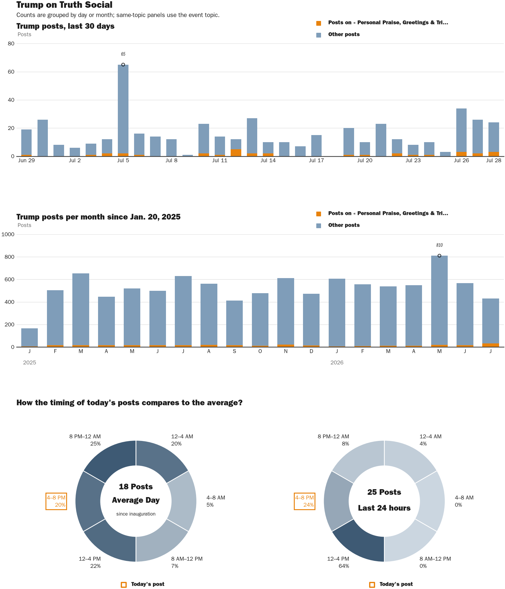 NewsFindr Chart Maker
