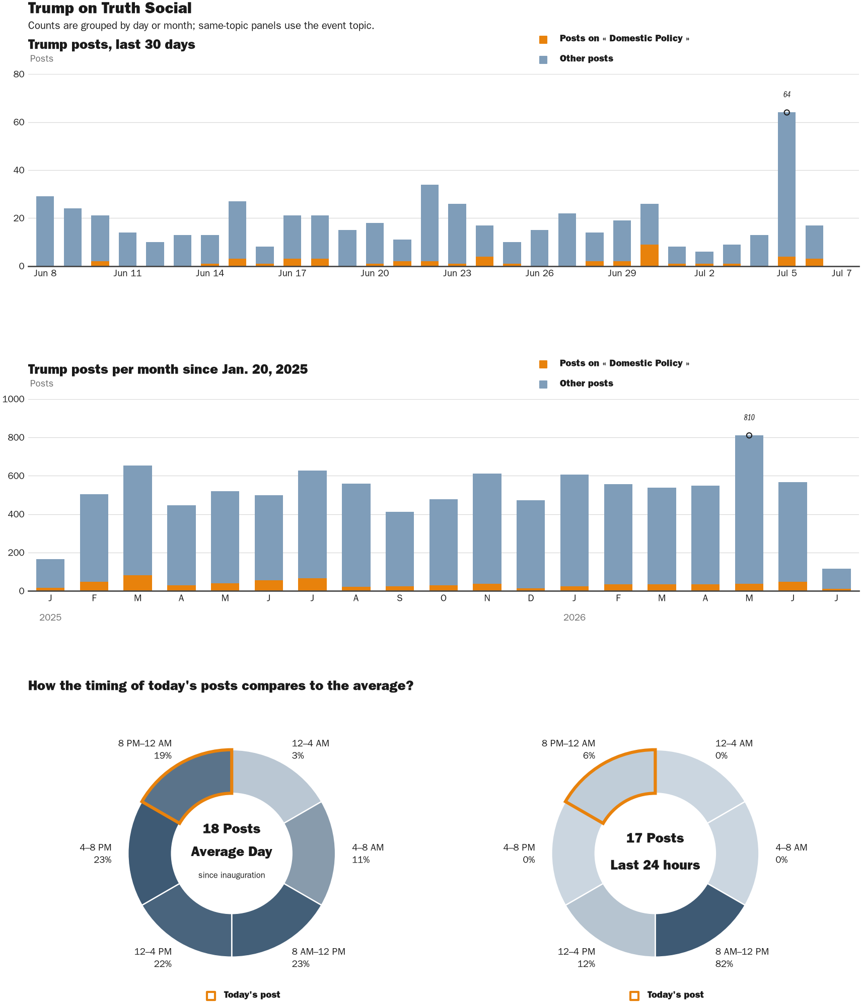 Source: Zenger real-time database of all Truth Social posts.
Note: Chart generated on July 7, 2026 at 12:02 AM EST